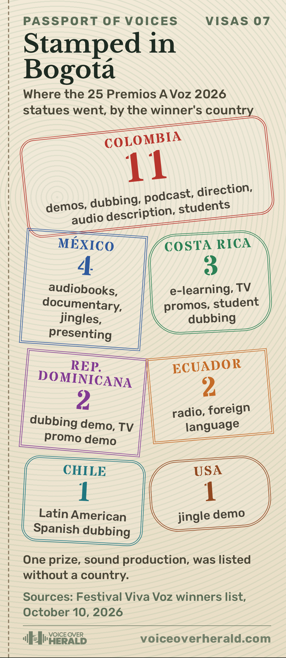Graphic styled as a passport visa page with ink stamps showing where the 25 Premios A Voz 2026 statues went: Colombia 11, Mexico 4, Costa Rica 3, Dominican Republic 2, Ecuador 2, Chile 1, USA 1, with one sound production prize listed without a country