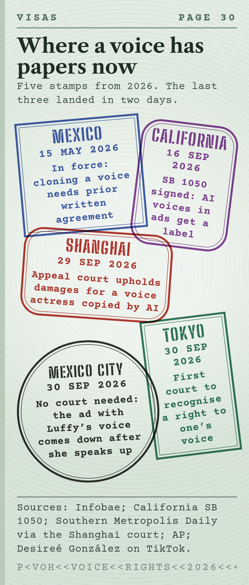 Graphic styled as a passport visa page with five stamps: Mexico 15 May 2026 written consent law in force, California 16 Sep 2026 SB 1050 signed, Shanghai 29 Sep 2026 damages upheld for a voice actress, Tokyo 30 Sep 2026 first court to recognise a right to one's voice, Mexico City 30 Sep 2026 ad with Luffy's voice removed