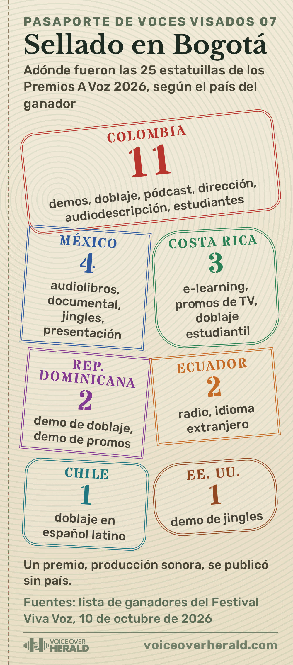 Gráfico con forma de página de pasaporte con sellos que muestran adónde fueron las 25 estatuillas de los Premios A Voz 2026: Colombia 11, México 4, Costa Rica 3, República Dominicana 2, Ecuador 2, Chile 1, Estados Unidos 1, y un premio de producción sonora publicado sin país