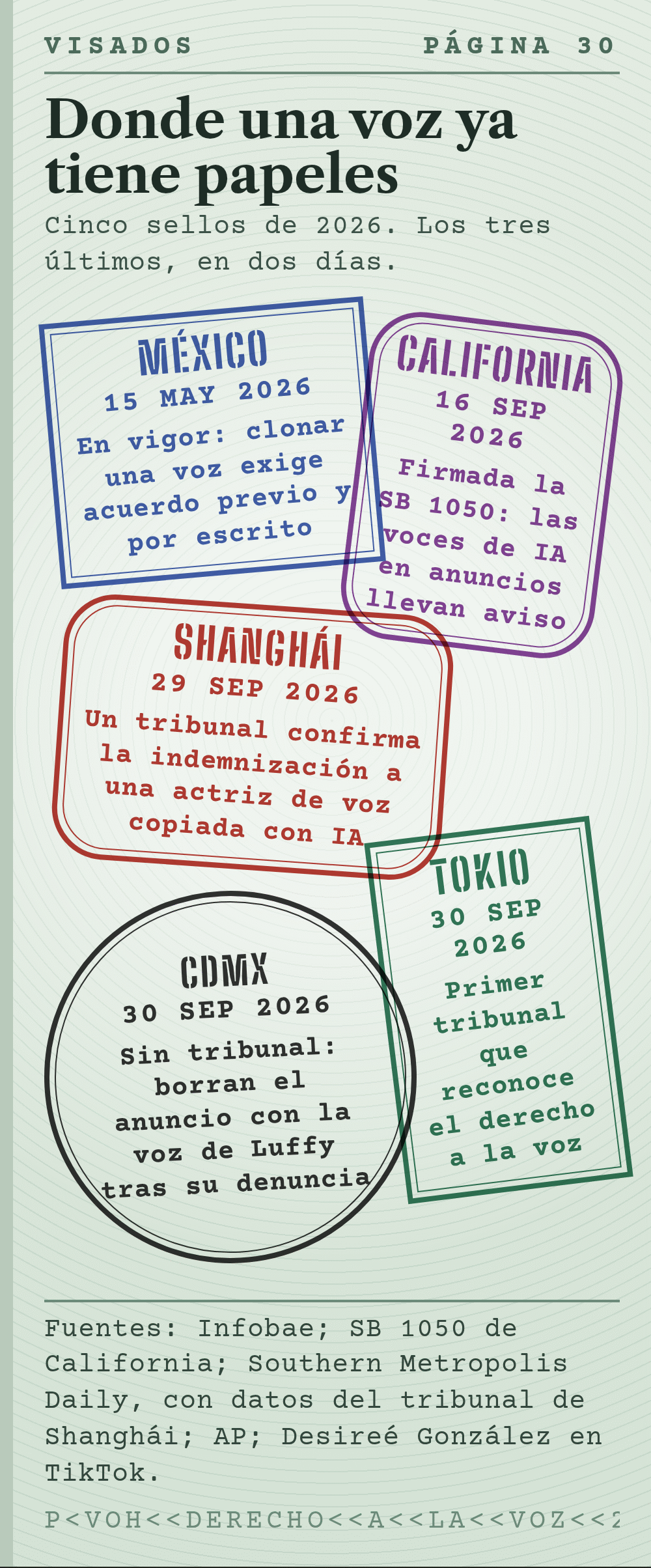 Gráfico con forma de página de pasaporte con cinco sellos: México 15 de mayo de 2026 ley de consentimiento por escrito, California 16 de septiembre SB 1050, Shanghái 29 de septiembre indemnización a una actriz de voz, Tokio 30 de septiembre derecho a la propia voz, CDMX 30 de septiembre borran el anuncio con la voz de Luffy