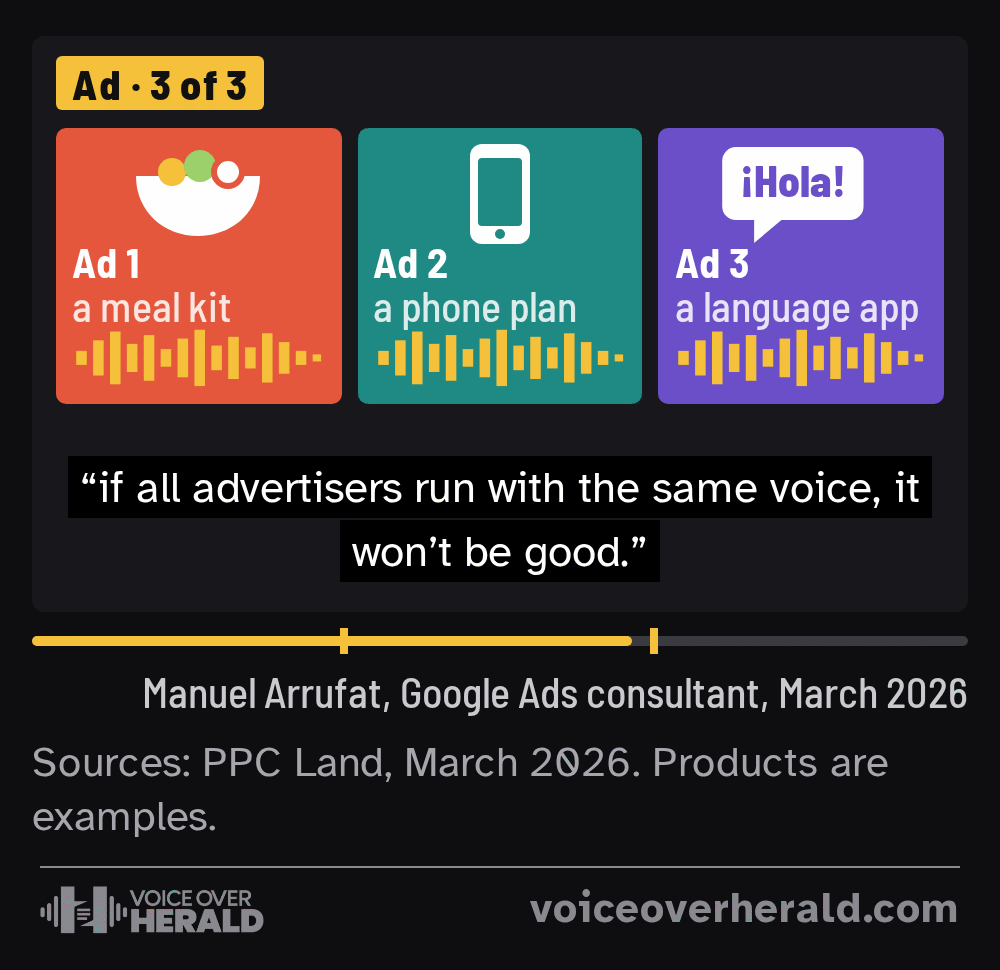 Three video ads in a row, for a meal kit, a phone plan and a language app, each with the identical yellow waveform, captioned with Manuel Arrufat's words: if all advertisers run with the same voice, it won't be good