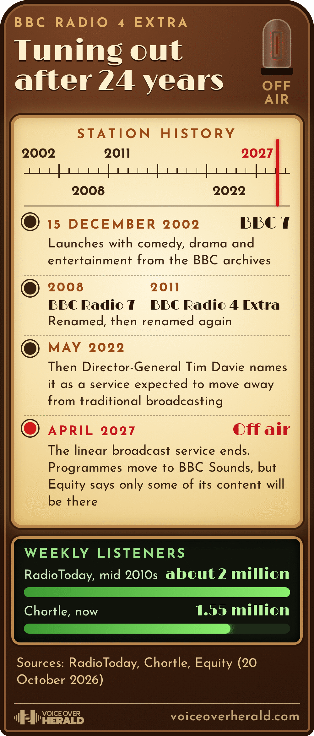 A vintage valve radio dial titled Tuning out after 24 years traces BBC Radio 4 Extra from its launch as BBC 7 on 15 December 2002, its renaming as BBC Radio 7 in 2008 and as BBC Radio 4 Extra in 2011, and Tim Davie naming it in May 2022 as a service expected to move away from traditional broadcasting, to the end of its linear broadcast in April 2027, with weekly listeners of about 2 million in the mid 2010s and 1.55 million now.