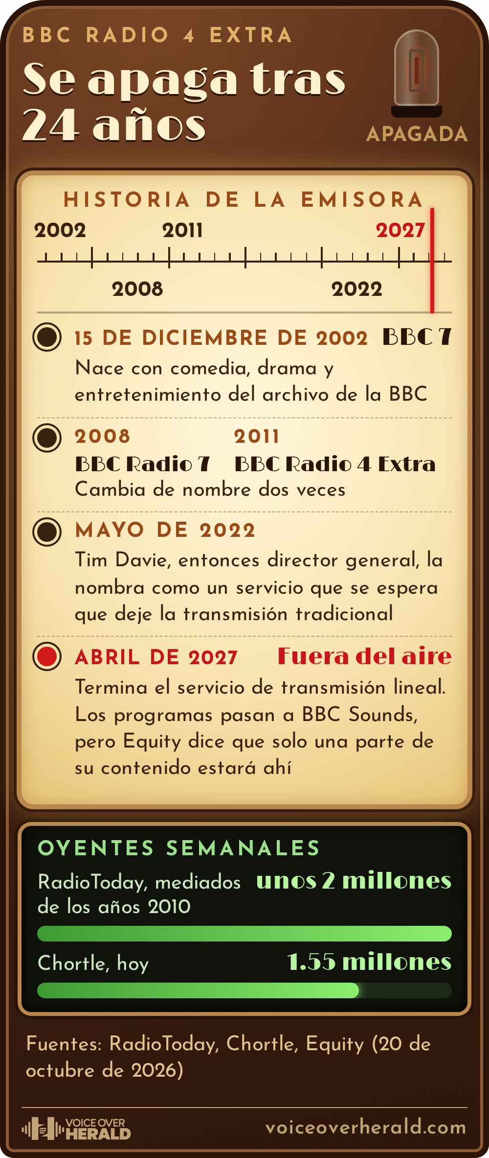 Un dial de radio antigua de válvulas, titulado Se apaga tras 24 años, recorre la historia de BBC Radio 4 Extra desde su lanzamiento como BBC 7 el 15 de diciembre de 2002, su cambio de nombre a BBC Radio 7 en 2008 y a BBC Radio 4 Extra en 2011, y la mención de Tim Davie en mayo de 2022, hasta el fin de su transmisión lineal en abril de 2027, con unos 2 millones de oyentes semanales a mediados de los años 2010 y 1.55 millones hoy.