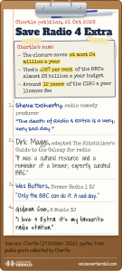 A Save Radio 4 Extra petition on a clipboard shows Chortle's sums, that the closure saves at most £4 million a year, .067 per cent of the BBC's almost £6 billion budget and around 12 pence of the £180 licence fee, above handwritten comments from radio comedy producer Steve Doherty, Hitchhiker's Guide adapter Dirk Maggs, former Radio 1 DJ Wes Butters and 6 Music DJ Gideon Coe mourning the station.