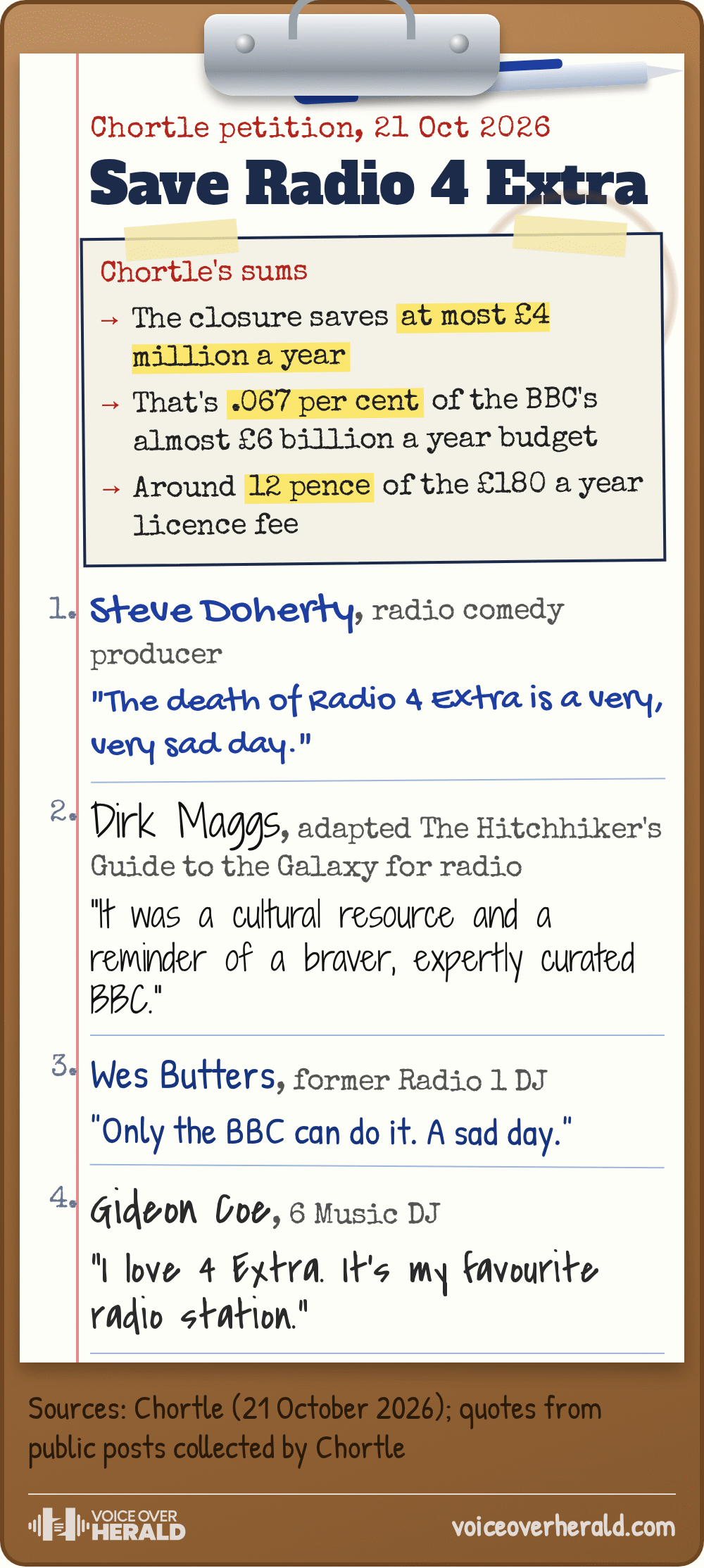A Save Radio 4 Extra petition on a clipboard shows Chortle's sums, that the closure saves at most £4 million a year, .067 per cent of the BBC's almost £6 billion budget and around 12 pence of the £180 licence fee, above handwritten comments from radio comedy producer Steve Doherty, Hitchhiker's Guide adapter Dirk Maggs, former Radio 1 DJ Wes Butters and 6 Music DJ Gideon Coe mourning the station.