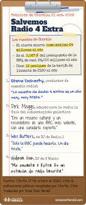 Una petición Salvemos Radio 4 Extra en una tabla con clip muestra las cuentas de Chortle, que el cierre ahorra como máximo £4 millones al año, el 0.067% del presupuesto de casi £6,000 millones de la BBC y unos 12 peniques de la tarifa de licencia de £180, sobre los comentarios escritos a mano del productor Steve Doherty, del adaptador de la Guía del autoestopista galáctico Dirk Maggs, del exlocutor de Radio 1 Wes Butters y del locutor de 6 Music Gideon Coe.