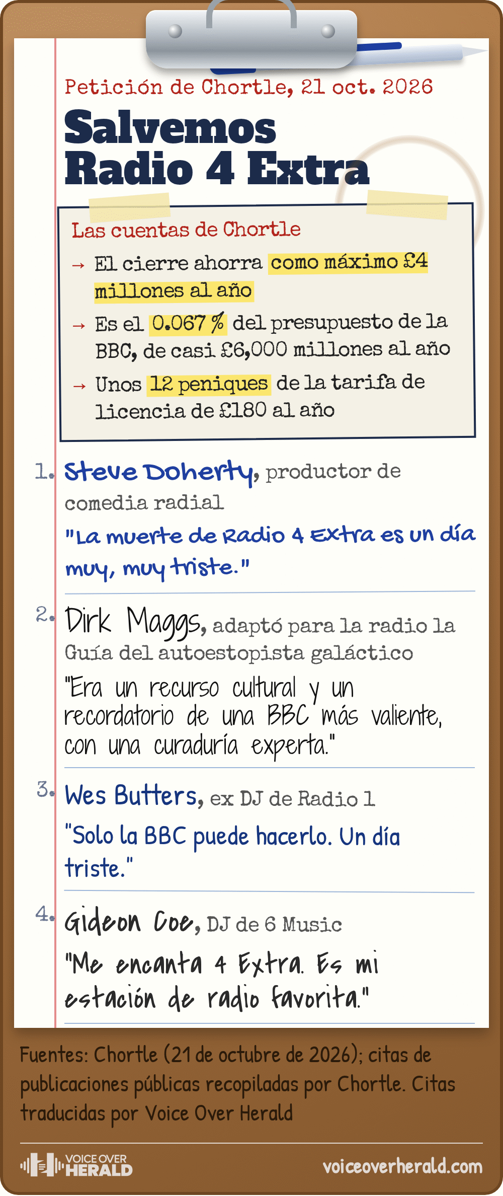 Una petición Salvemos Radio 4 Extra en una tabla con clip muestra las cuentas de Chortle, que el cierre ahorra como máximo £4 millones al año, el 0.067% del presupuesto de casi £6,000 millones de la BBC y unos 12 peniques de la tarifa de licencia de £180, sobre los comentarios escritos a mano del productor Steve Doherty, del adaptador de la Guía del autoestopista galáctico Dirk Maggs, del exlocutor de Radio 1 Wes Butters y del locutor de 6 Music Gideon Coe.