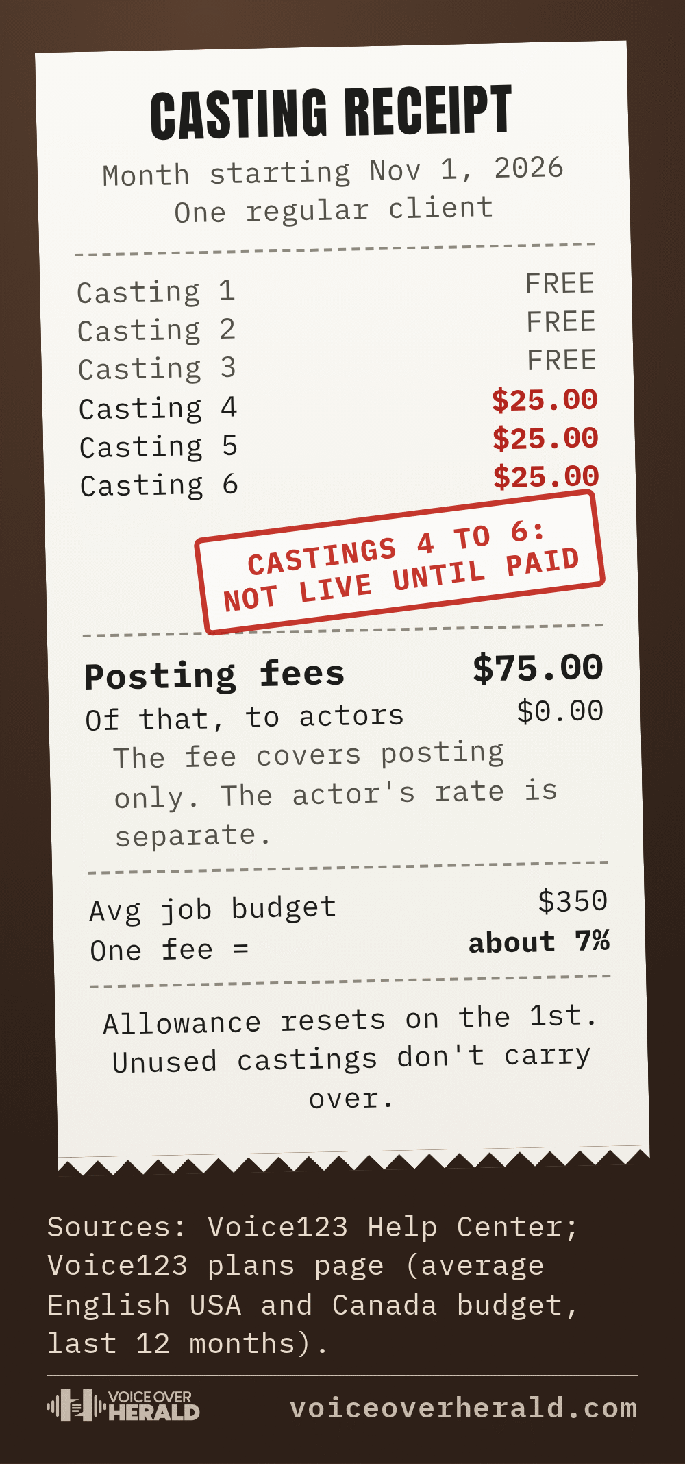 A casting receipt for one regular client in November 2026: castings 1 to 3 free, castings 4 to 6 at $25 each and not live until paid, $75 in posting fees with nothing going to actors, one fee about 7% of the $350 average job budget.