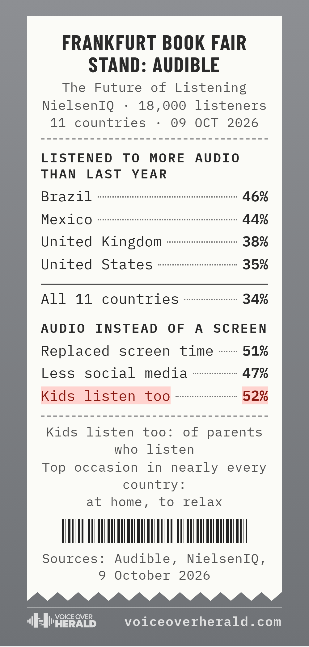 Designed graphic styled as a till receipt from a book fair stand: listened to more audio than last year, Brazil 46 per cent, Mexico 44, United Kingdom 38, United States 35, all 11 countries 34; audio instead of a screen, replaced screen time 51 per cent, less social media 47, kids listen too 52.