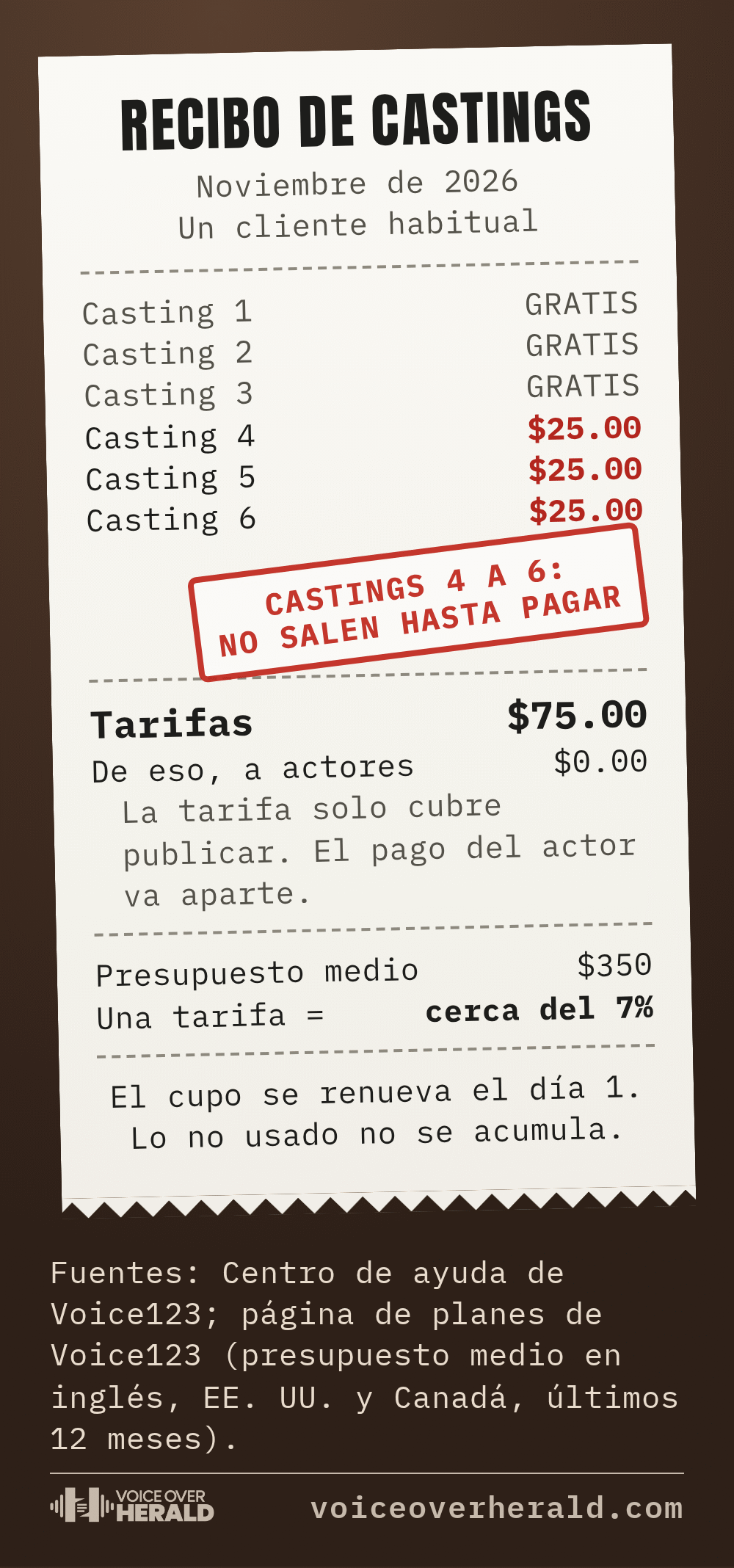 Un recibo de castings de un cliente habitual en noviembre de 2026: castings 1 a 3 gratis, castings 4 a 6 a 25 dólares cada uno y sin publicar hasta pagar, 75 dólares en tarifas sin nada para los actores, una tarifa equivale a cerca del 7% del presupuesto promedio de 350 dólares.