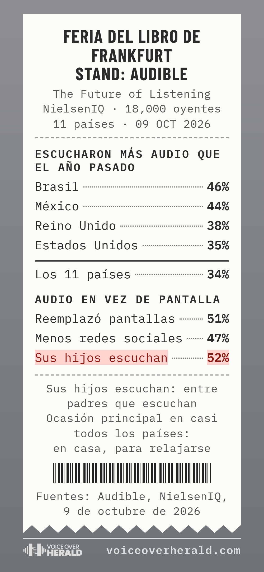 Gráfico diseñado como un recibo de caja de un stand de feria del libro: escucharon más audio que el año pasado, Brasil 46 por ciento, México 44, Reino Unido 38, Estados Unidos 35, los 11 países 34; audio en vez de pantalla, reemplazó pantallas 51 por ciento, menos redes sociales 47, sus hijos escuchan 52.
