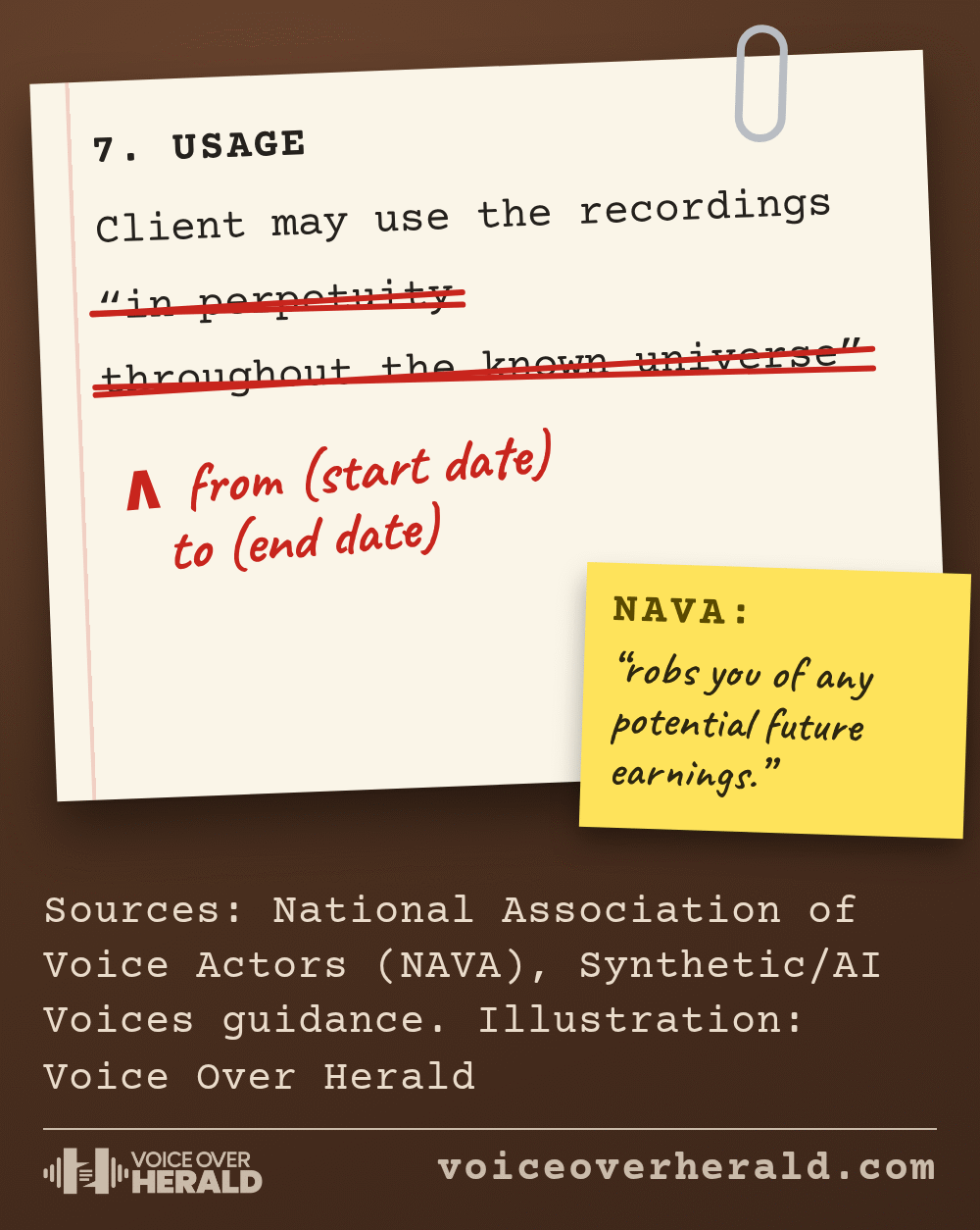 Graphic of a typed usage clause on cream paper with the words in perpetuity throughout the known universe struck through in red pen, a handwritten insert reading from (start date) to (end date), and a yellow sticky note quoting NAVA: robs you of any potential future earnings. Source: National Association of Voice Actors. Illustration: Voice Over Herald