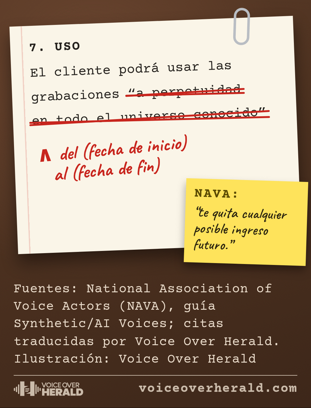 Gráfico de una cláusula de uso mecanografiada en papel crema con las palabras a perpetuidad en todo el universo conocido tachadas con pluma roja, una nota a mano que dice del (fecha de inicio) al (fecha de fin) y una nota adhesiva amarilla que cita a NAVA: te quita cualquier posible ingreso futuro. Fuente: National Association of Voice Actors, cita traducida. Ilustración: Voice Over Herald