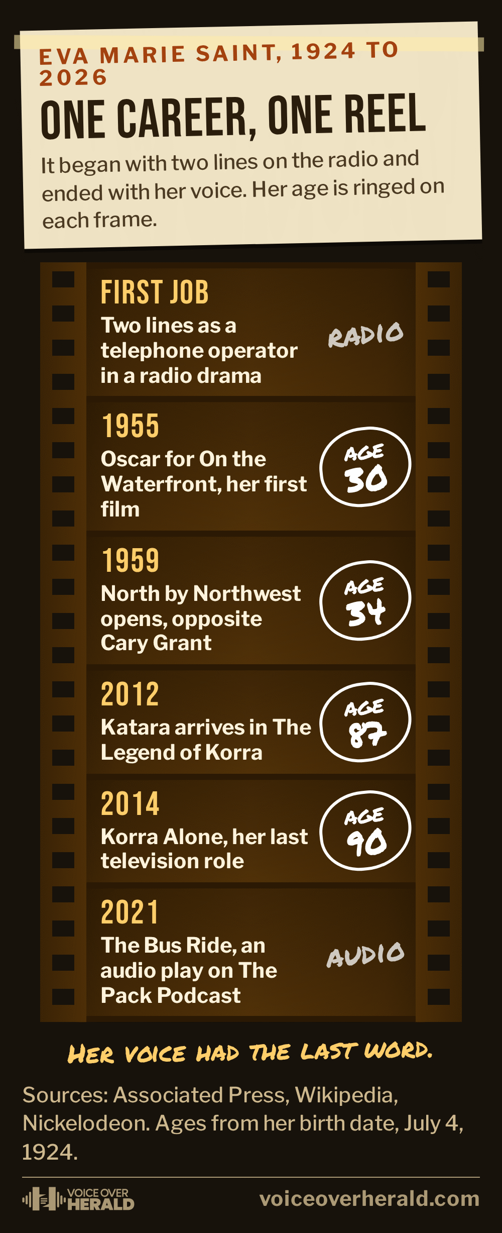 Graphic styled as a 35mm film strip of Eva Marie Saint's career: two lines in a radio drama, an Oscar at 30 in 1955, North by Northwest at 34 in 1959, Katara at 87 in 2012, Korra Alone at 90 in 2014, and an audio play in 2021