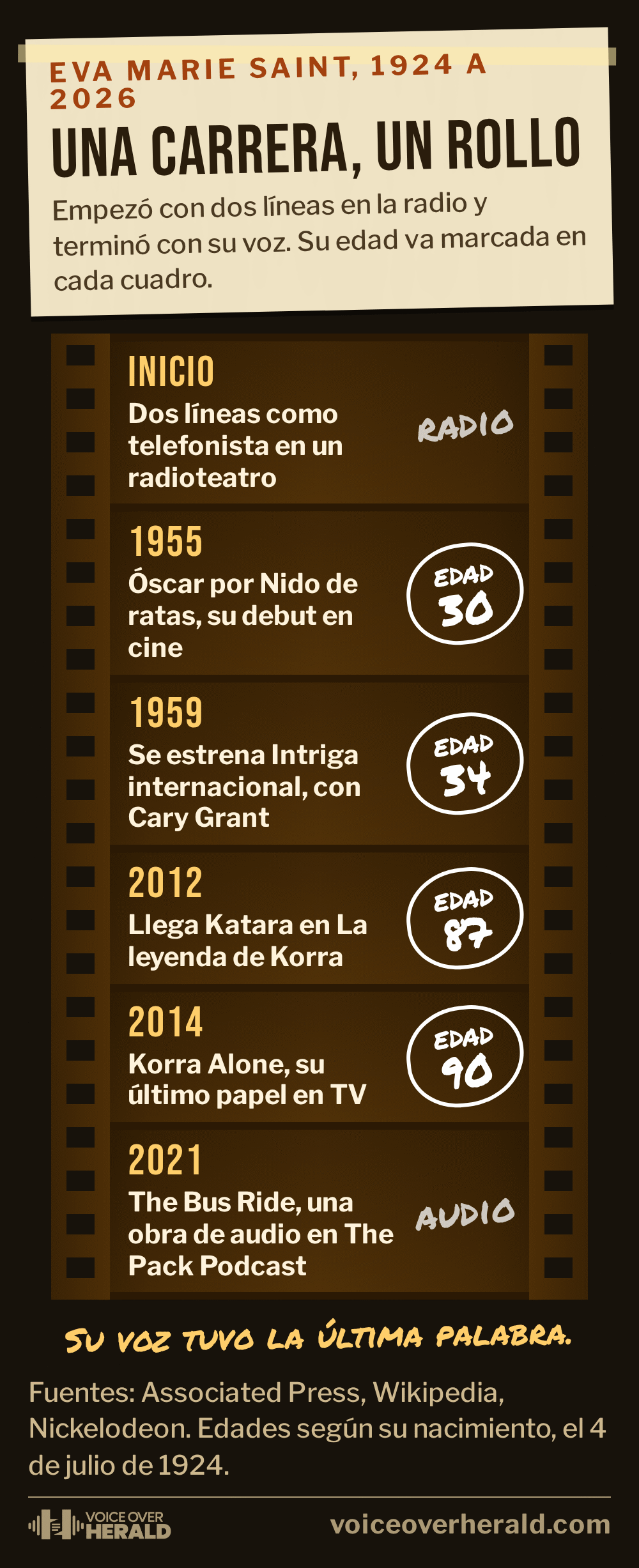 Gráfico con forma de tira de película de 35 mm sobre la carrera de Eva Marie Saint: dos líneas en un radioteatro, el Óscar a los 30 en 1955, Intriga internacional a los 34 en 1959, Katara a los 87 en 2012, Korra Alone a los 90 en 2014 y una obra de audio en 2021