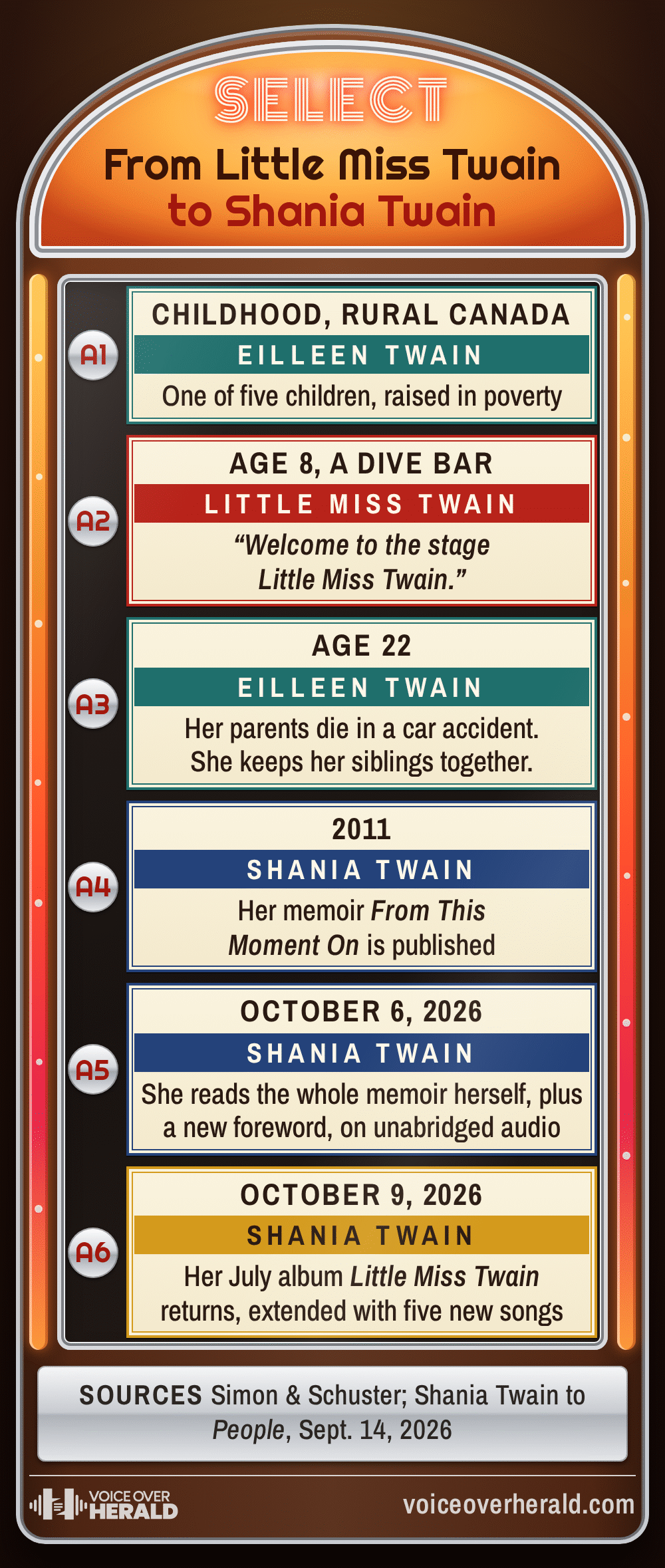 Graphic styled as jukebox title strips, from Little Miss Twain to Shania Twain: a childhood in rural Canada as Eilleen Twain, one of five children raised in poverty; at age 8 a dive bar introduces her with “Welcome to the stage Little Miss Twain”; at 22 her parents die in a car accident and she keeps her siblings together; in 2011 her memoir From This Moment On is published; on October 6, 2026 she reads the whole memoir herself, plus a new foreword, on unabridged audio; on October 9, 2026 her July album Little Miss Twain returns, extended with five new songs.