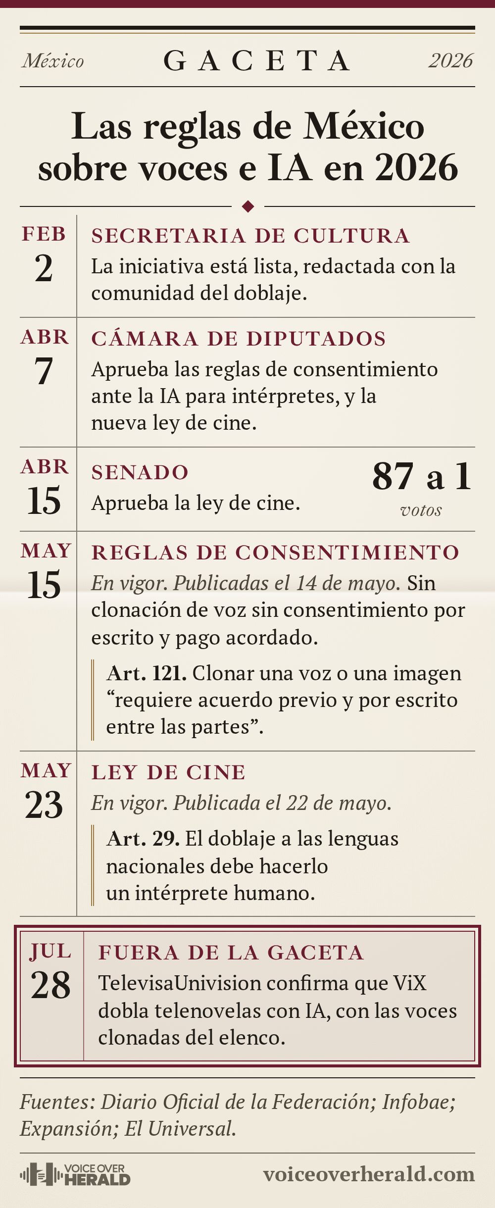 Página de gaceta con las reglas de México sobre voces e IA en 2026: 2 de febrero, la secretaria de Cultura dice que la iniciativa está lista, redactada con la comunidad del doblaje; 7 de abril, la Cámara de Diputados aprueba las reglas de consentimiento ante la IA para intérpretes y la nueva ley de cine; 15 de abril, el Senado aprueba la ley de cine por 87 votos a 1; 15 de mayo, entran en vigor las reglas de consentimiento, publicadas el 14 de mayo, sin clonación de voz sin consentimiento por escrito y pago acordado, y el artículo 121 dice que clonar una voz o una imagen requiere acuerdo previo y por escrito entre las partes; 23 de mayo, entra en vigor la ley de cine, publicada el 22 de mayo, y el artículo 29 dice que el doblaje a las lenguas nacionales debe hacerlo un intérprete humano; 28 de julio, fuera de la gaceta, TelevisaUnivision confirma que ViX dobla telenovelas con IA, con las voces clonadas del elenco