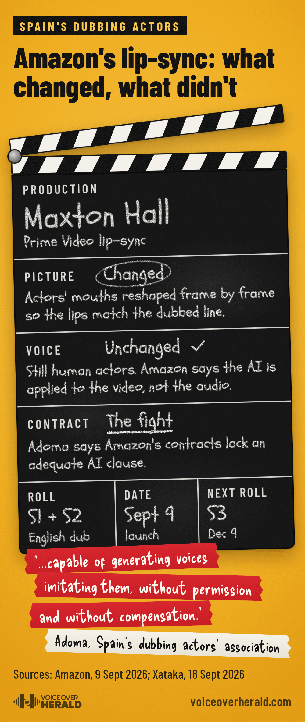 Film clapperboard chalked for Amazon's lip-sync: production Maxton Hall, Prime Video lip-sync; picture changed, actors' mouths reshaped frame by frame so the lips match the dubbed line; voice unchanged, still human actors, and Amazon says the AI is applied to the video, not the audio; contract is the fight, Adoma says Amazon's contracts lack an adequate AI clause; roll seasons 1 and 2, English dub, launched September 9; next roll season 3, December 9. Below, Adoma's words on red camera tape: “…capable of generating voices imitating them, without permission and without compensation.”
