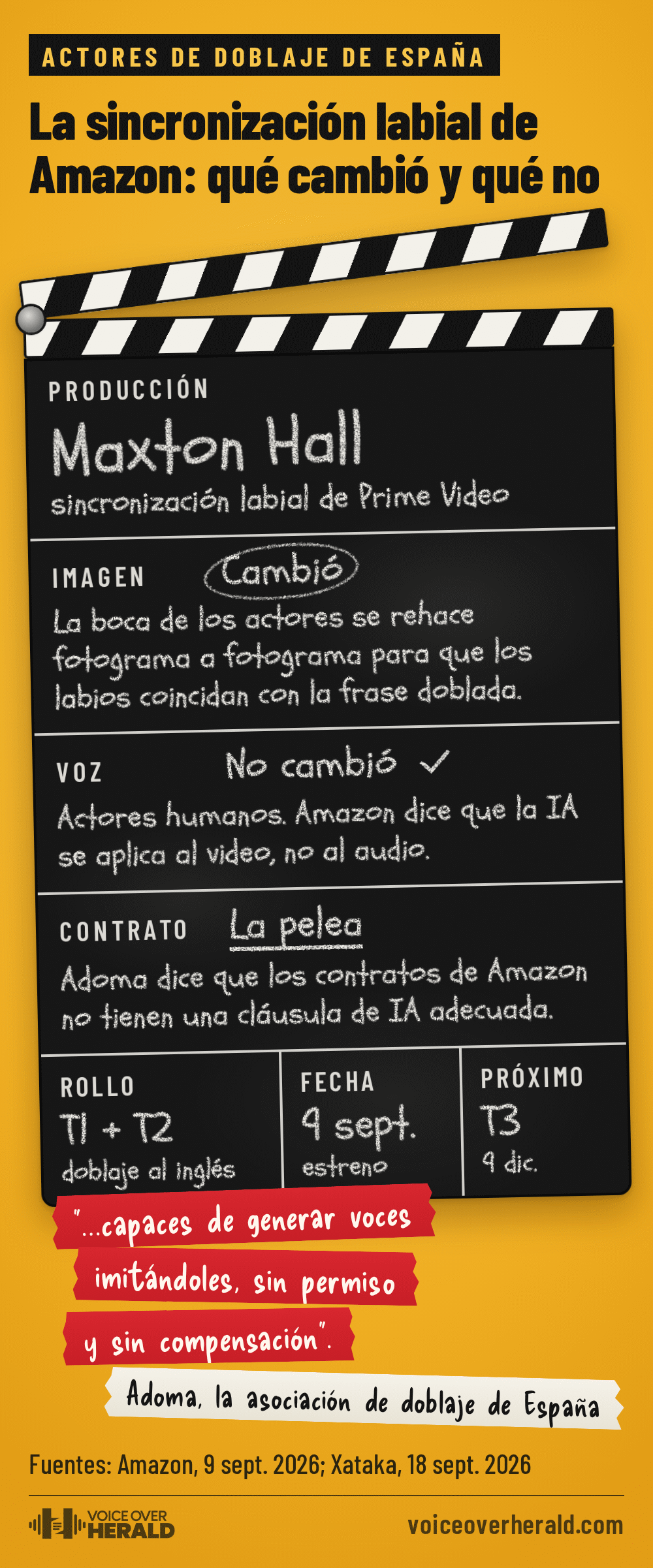 Claqueta escrita con tiza sobre la sincronización labial de Amazon: producción Maxton Hall, sincronización labial de Prime Video; la imagen cambió, la boca de los actores se rehace fotograma a fotograma para que los labios coincidan con la frase doblada; la voz no cambió, actores humanos, y Amazon dice que la IA se aplica al video, no al audio; en el contrato está la pelea, Adoma dice que los contratos de Amazon no tienen una cláusula de IA adecuada; rollo temporadas 1 y 2, doblaje al inglés, estreno el 9 de septiembre; próximo rollo la temporada 3, el 9 de diciembre. Abajo, las palabras de Adoma en cinta roja de cámara: “…capaces de generar voces imitándoles, sin permiso y sin compensación”