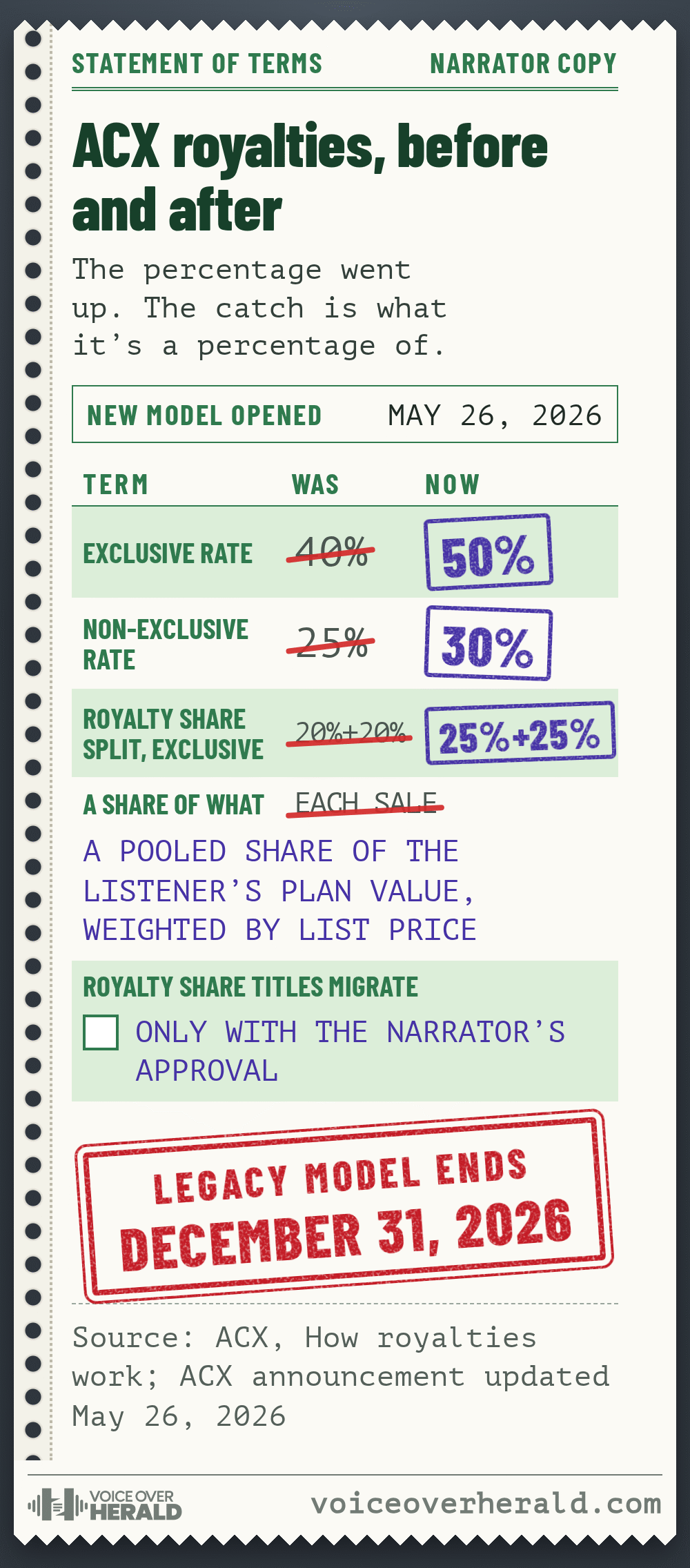 Royalty statement on green-bar printer paper comparing ACX royalties before and after, old figures struck through in red pen and new ones rubber stamped: exclusive rate 40% to 50%; non-exclusive rate 25% to 30%; royalty share split on an exclusive title 20% plus 20% to 25% plus 25%; a share of each sale becomes a pooled share of the listener's plan value, weighted by list price; royalty share titles migrate only with the narrator's approval; the new model opened May 26, 2026, and a red stamp reads legacy model ends December 31, 2026. Source: ACX