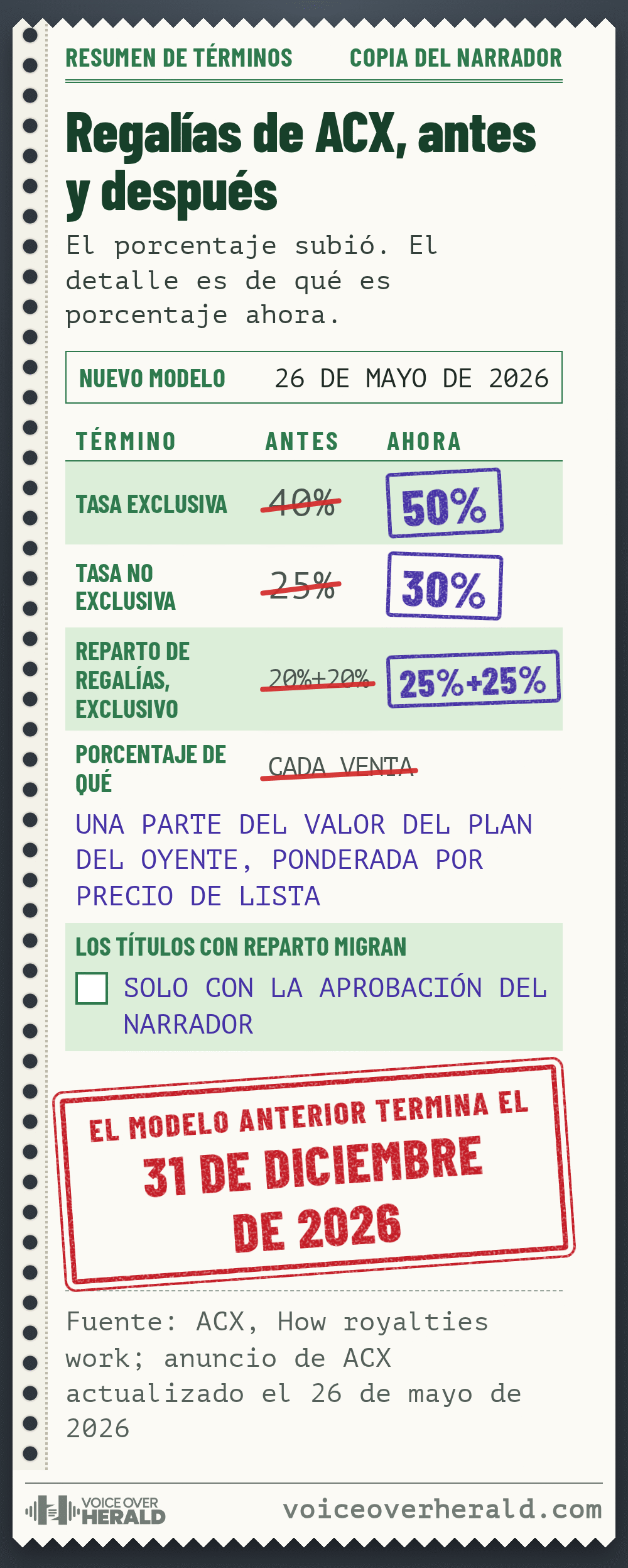 Resumen de términos impreso en papel continuo de franjas verdes que compara las regalías de ACX antes y después, con las cifras anteriores tachadas con pluma roja y las nuevas selladas: tasa exclusiva de 40% a 50%; tasa no exclusiva de 25% a 30%; reparto de regalías en un título exclusivo de 20% más 20% a 25% más 25%; de cada venta a una parte del valor del plan del oyente, ponderada por precio de lista; los títulos con reparto migran solo con la aprobación del narrador; el nuevo modelo empezó el 26 de mayo de 2026, y un sello rojo dice que el modelo anterior termina el 31 de diciembre de 2026. Fuente: ACX