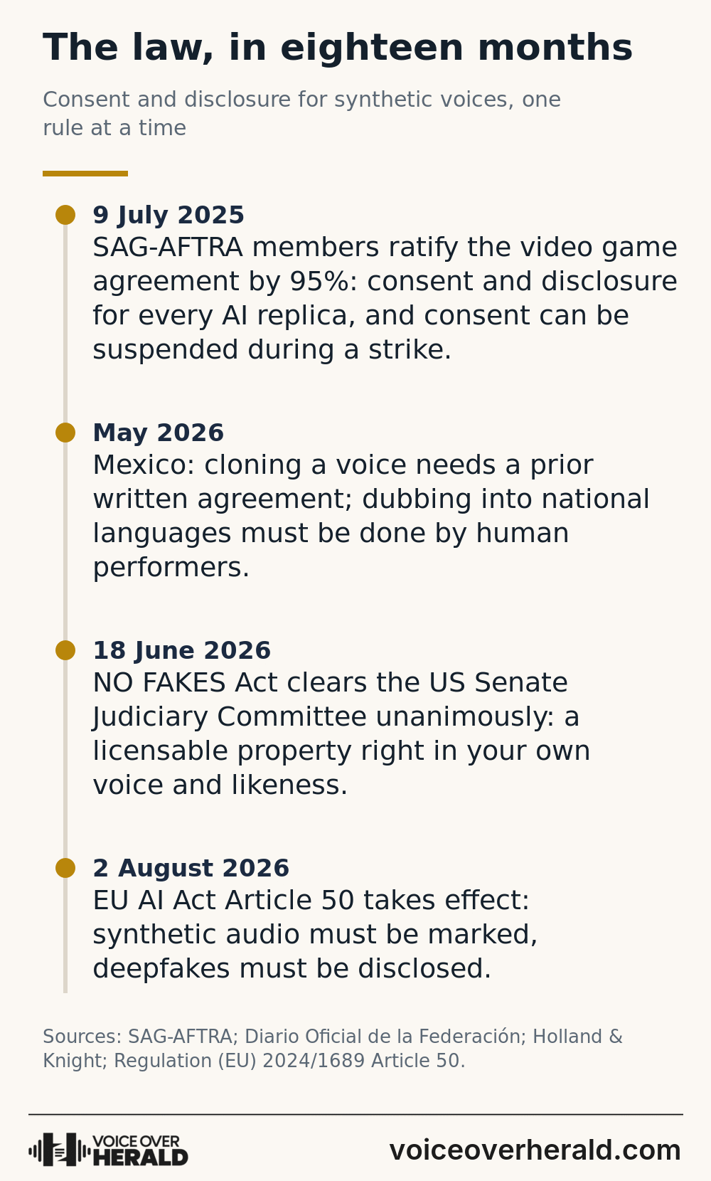 Infographic: the law in eighteen months, from the SAG-AFTRA video game agreement in July 2025 to the EU AI Act disclosure rule in August 2026