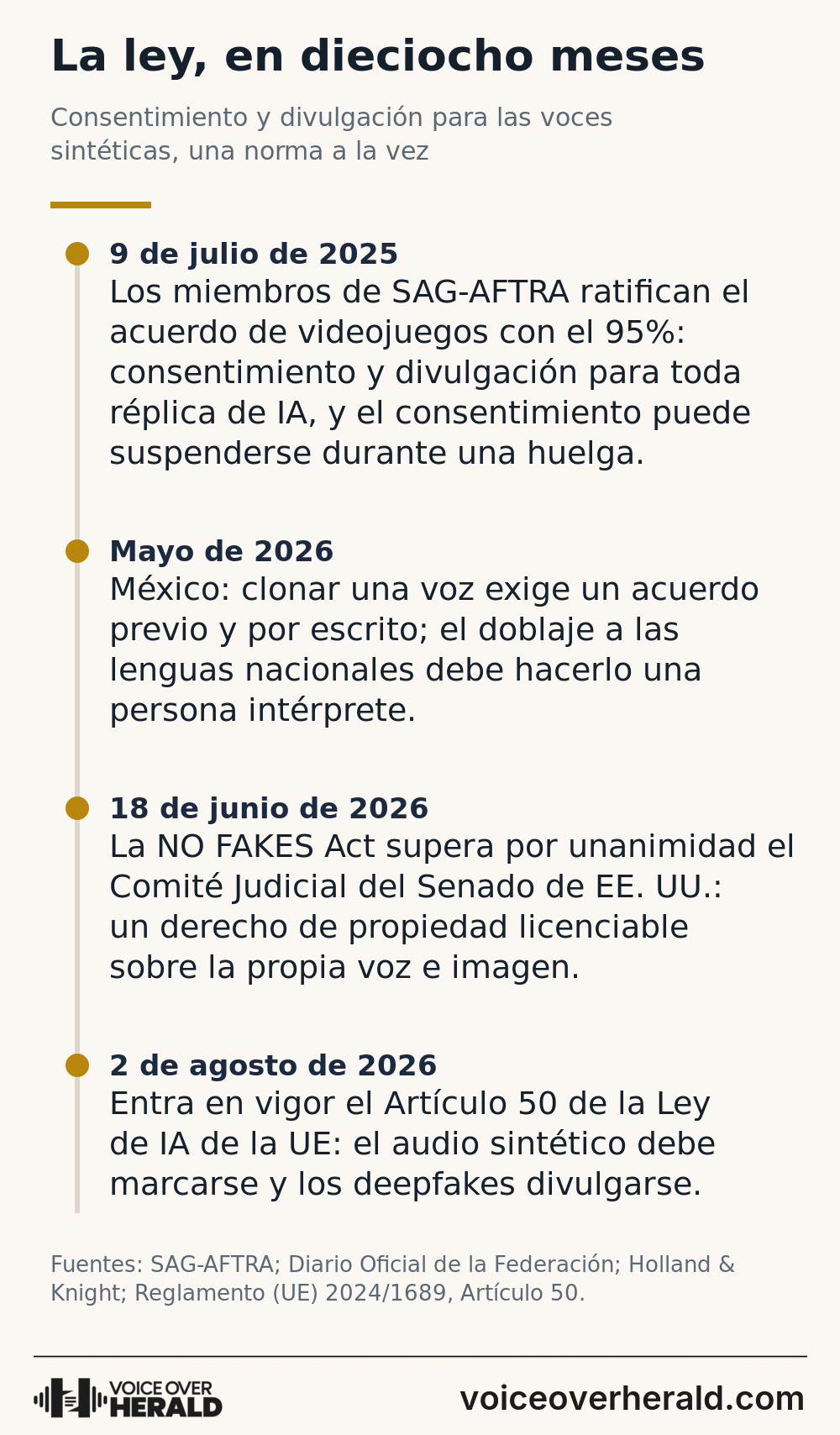 Infografía: la ley en dieciocho meses, del acuerdo de videojuegos de SAG-AFTRA en julio de 2025 a la norma de divulgación de la Ley de IA de la UE en agosto de 2026