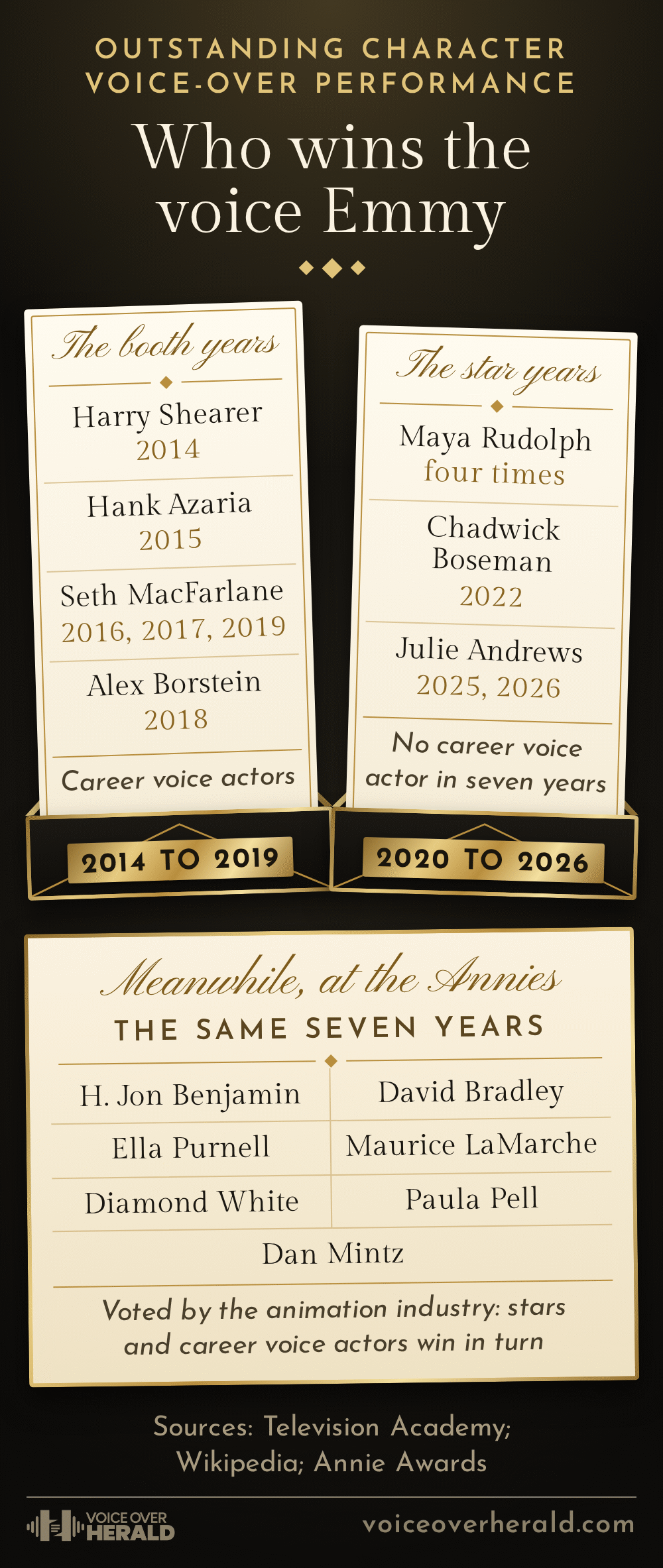 Two opened award envelopes and a third card on who wins the voice Emmy, Outstanding Character Voice-Over Performance. The booth years, 2014 to 2019: Harry Shearer 2014, Hank Azaria 2015, Seth MacFarlane 2016, 2017 and 2019, Alex Borstein 2018, career voice actors. The star years, 2020 to 2026: Maya Rudolph four times, Chadwick Boseman 2022, Julie Andrews 2025 and 2026, no career voice actor in seven years. Meanwhile at the Annies, the same seven years: H. Jon Benjamin, David Bradley, Ella Purnell, Maurice LaMarche, Diamond White, Paula Pell and Dan Mintz, voted by the animation industry, where stars and career voice actors win in turn