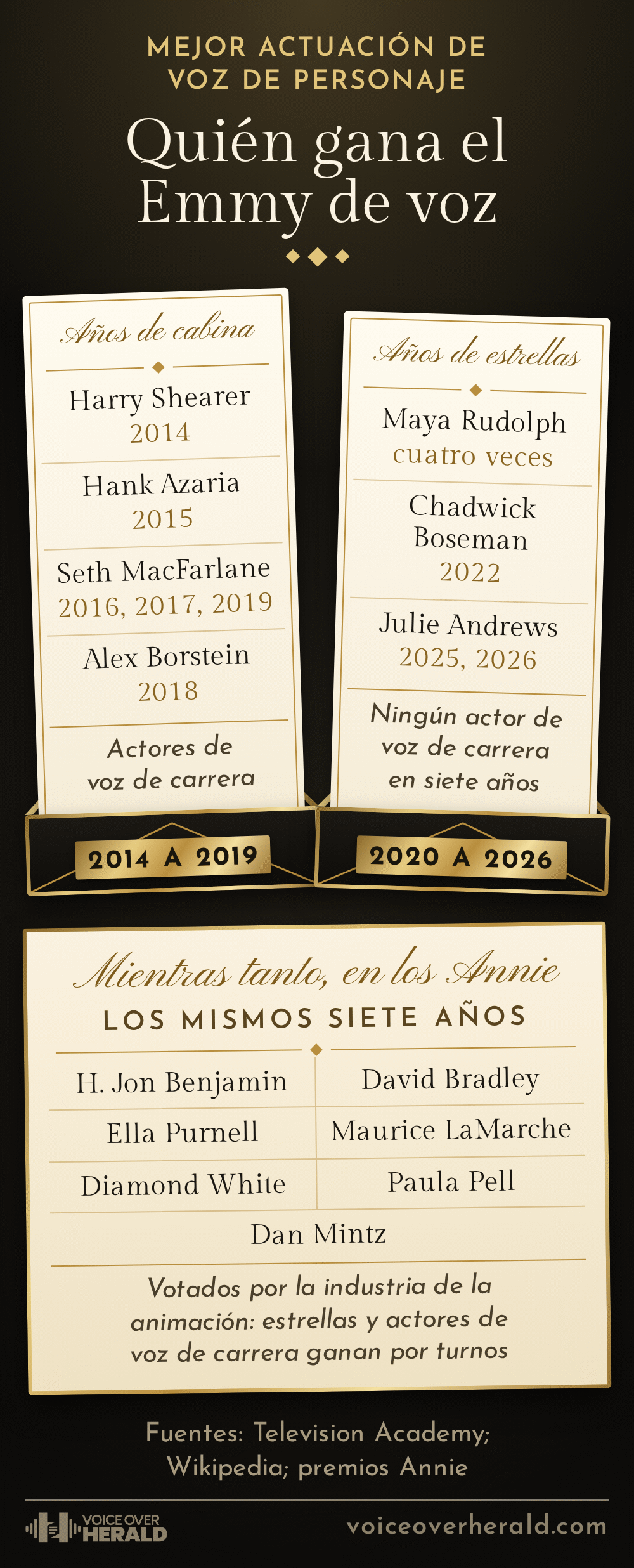 Dos sobres de premios abiertos y una tercera tarjeta sobre quién gana el Emmy de voz, Mejor Actuación de Voz de Personaje. Años de cabina, 2014 a 2019: Harry Shearer 2014, Hank Azaria 2015, Seth MacFarlane 2016, 2017 y 2019, Alex Borstein 2018, actores de voz de carrera. Años de estrellas, 2020 a 2026: Maya Rudolph cuatro veces, Chadwick Boseman 2022, Julie Andrews 2025 y 2026, ningún actor de voz de carrera en siete años. Mientras tanto, en los Annie, los mismos siete años: H. Jon Benjamin, David Bradley, Ella Purnell, Maurice LaMarche, Diamond White, Paula Pell y Dan Mintz, votados por la industria de la animación, donde estrellas y actores de voz de carrera ganan por turnos