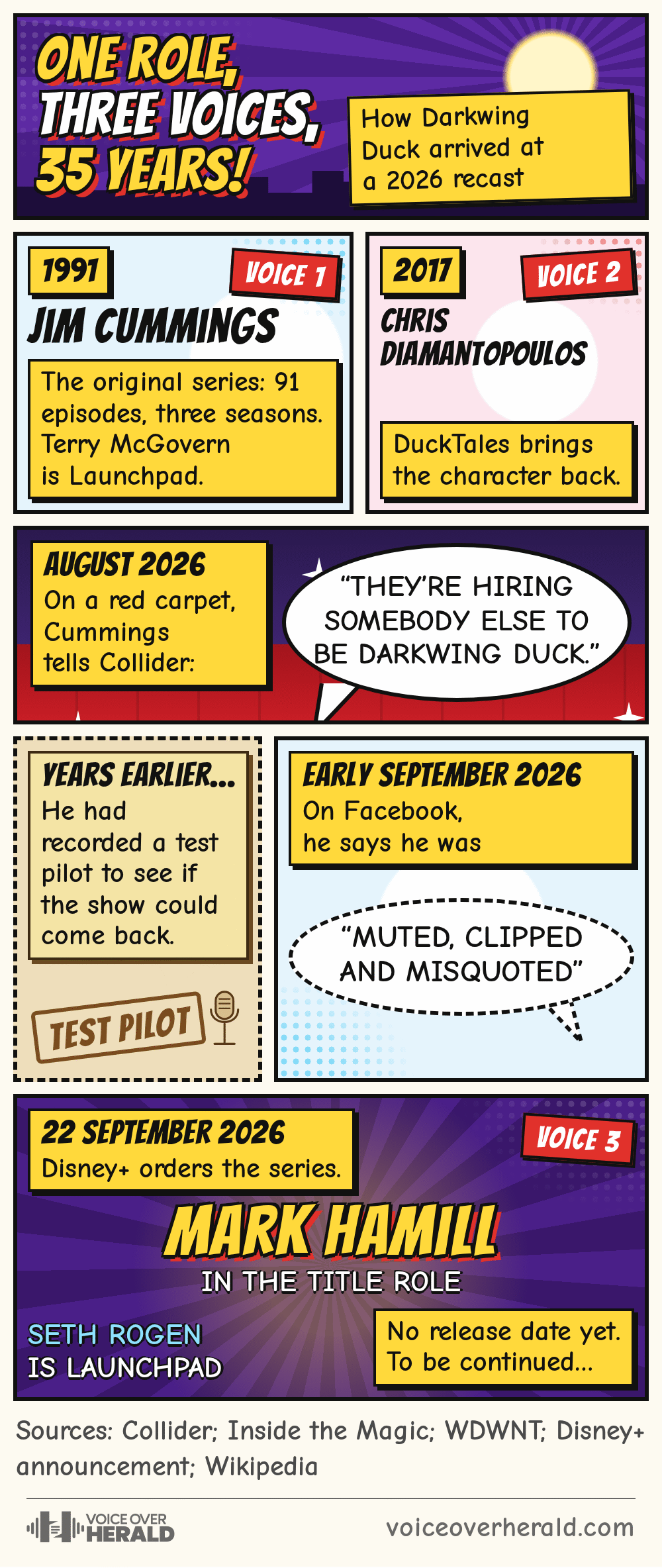 Comic book page about the Darkwing Duck role, one role, three voices, 35 years: 1991, voice 1, Jim Cummings in the original series, 91 episodes over three seasons, with Terry McGovern as Launchpad; 2017, voice 2, Chris Diamantopoulos as DuckTales brings the character back; August 2026, on a red carpet Cummings tells Collider they're hiring somebody else to be Darkwing Duck; years earlier he had recorded a test pilot to see if the show could come back; early September 2026, on Facebook he says he was muted, clipped and misquoted; 22 September 2026, Disney+ orders the series, voice 3, Mark Hamill in the title role, with Seth Rogen as Launchpad and no release date yet. Sources: Collider, Inside the Magic, WDWNT, Disney+ announcement, Wikipedia