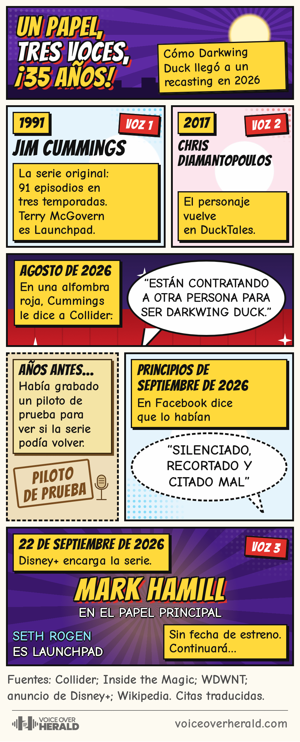 Página de cómic sobre el papel de Darkwing Duck, un papel, tres voces, 35 años: 1991, voz 1, Jim Cummings en la serie original, 91 episodios en tres temporadas, con Terry McGovern como Launchpad; 2017, voz 2, Chris Diamantopoulos cuando el personaje vuelve en DuckTales; agosto de 2026, en una alfombra roja Cummings le dice a Collider que están contratando a otra persona para ser Darkwing Duck; años antes había grabado un piloto de prueba para ver si la serie podía volver; principios de septiembre de 2026, en Facebook dice que lo habían silenciado, recortado y citado mal; 22 de septiembre de 2026, Disney+ encarga la serie, voz 3, Mark Hamill en el papel principal, con Seth Rogen como Launchpad y sin fecha de estreno. Fuentes: Collider, Inside the Magic, WDWNT, anuncio de Disney+, Wikipedia