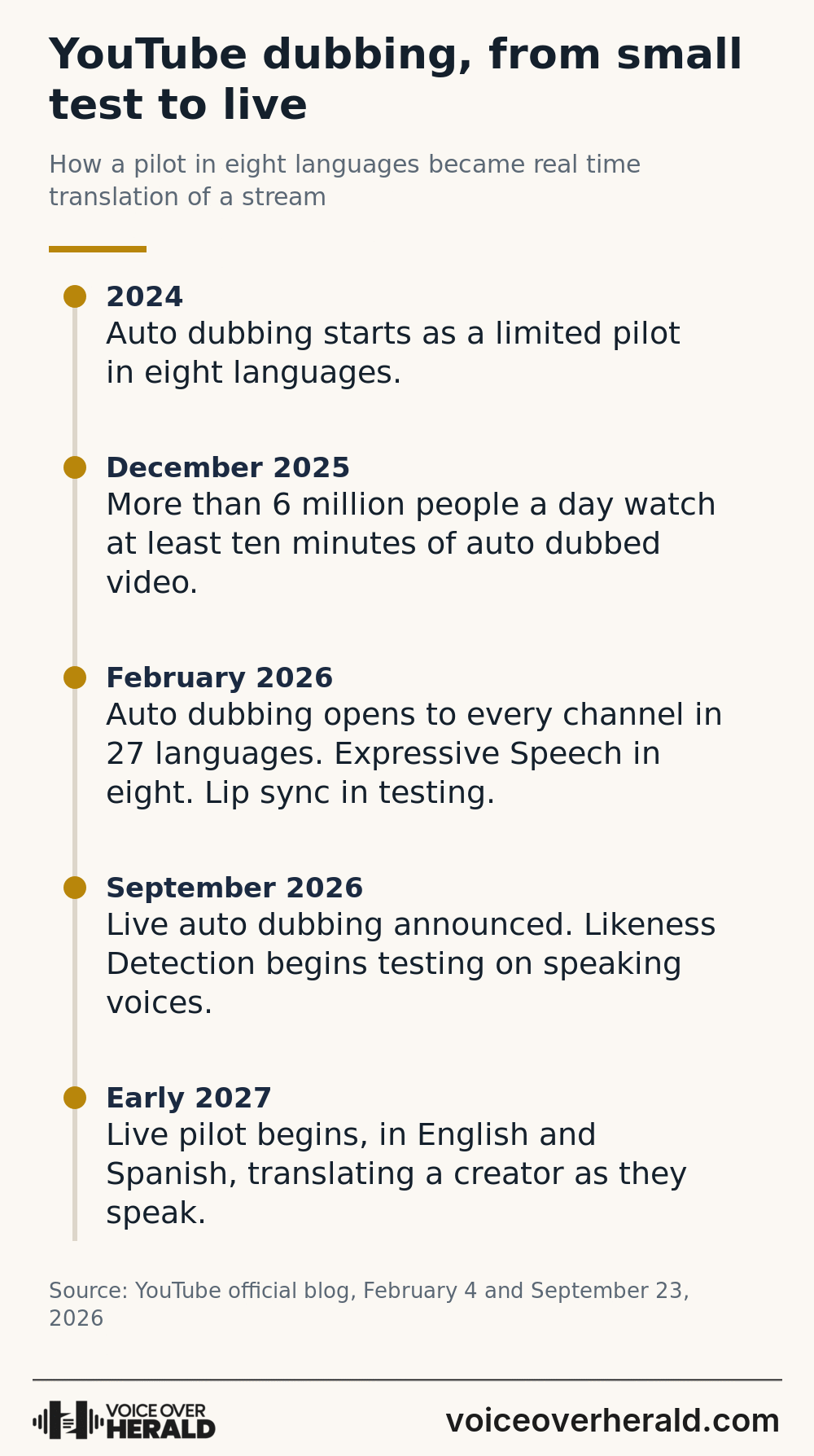 Timeline of YouTube auto dubbing from a 2024 pilot in eight languages to a live pilot in English and Spanish in early 2027