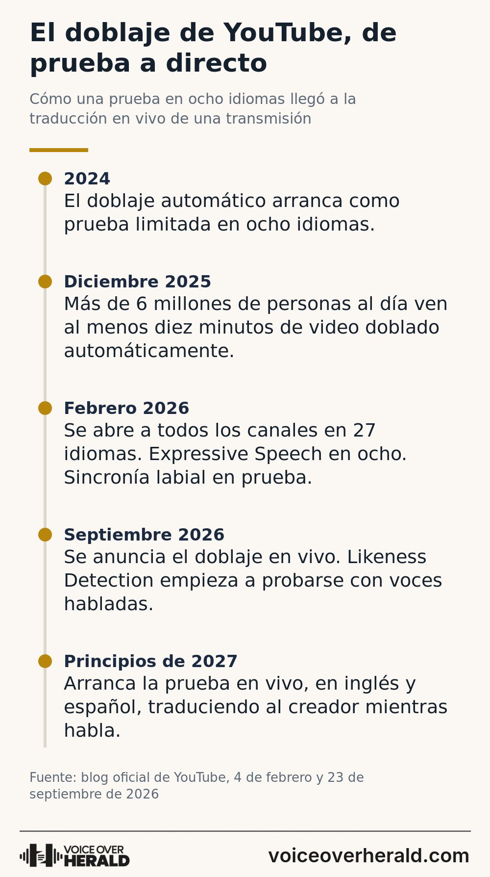 Línea de tiempo del doblaje automático de YouTube, desde la prueba de 2024 en ocho idiomas hasta la prueba en vivo en inglés y español a principios de 2027