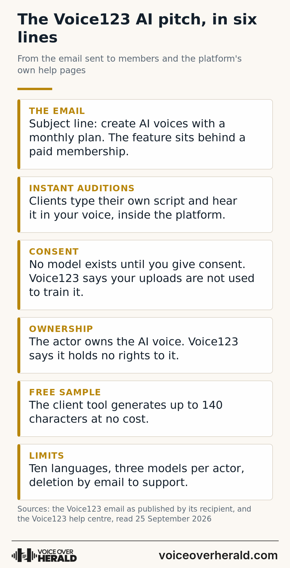 Card summary of the Voice123 AI pitch: the email, Instant Auditions, consent, ownership, a free 140 character sample, and the service limits