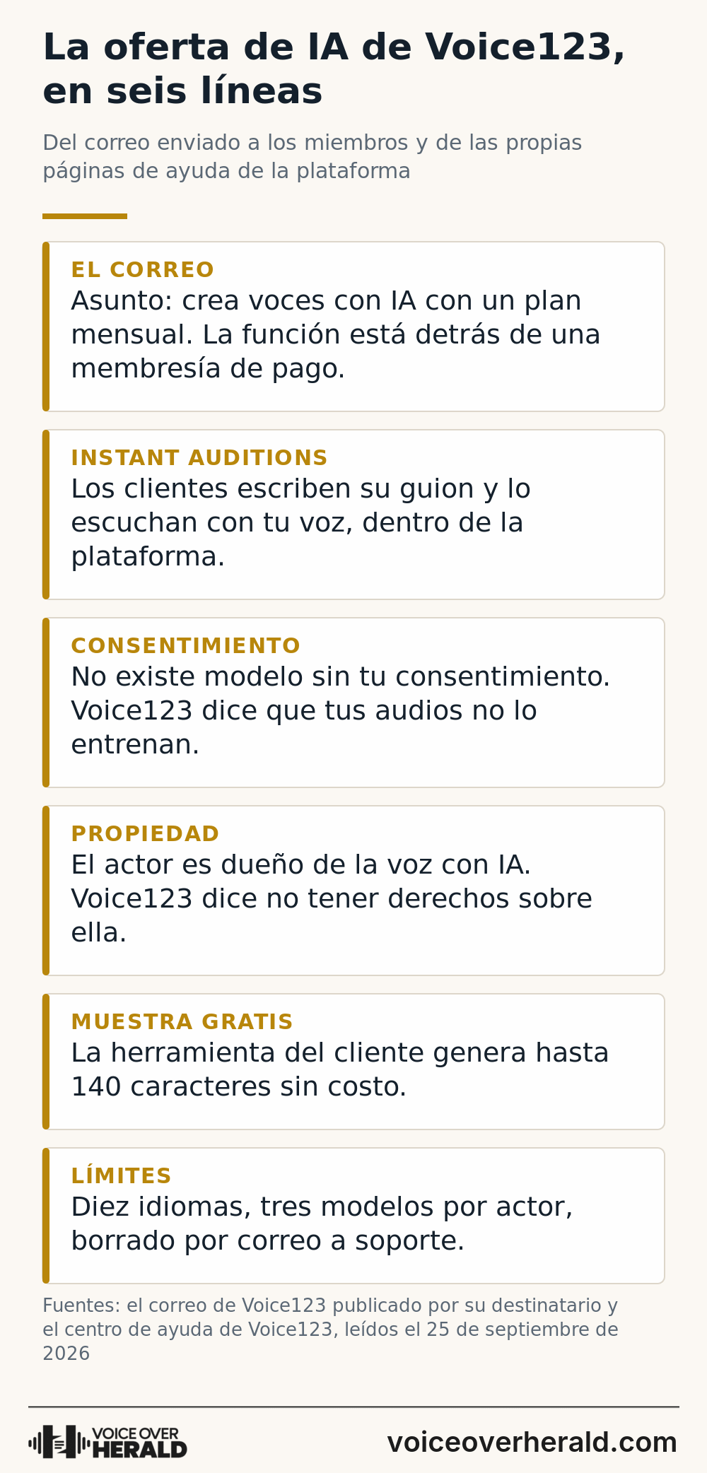 Resumen en tarjetas de la oferta de IA de Voice123: el correo, Instant Auditions, consentimiento, propiedad, muestra gratis de 140 caracteres y los límites