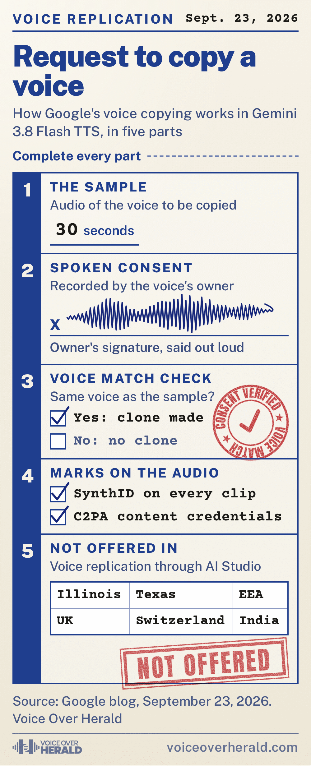A voice copy consent and intake form for Google's Gemini 3.8 Flash TTS, in five parts: a 30-second sample of the voice to be copied, spoken consent recorded by the voice's owner, a voice match check stamped consent verified, where a match means a clone is made and no match means no clone, a SynthID watermark on every clip plus C2PA content credentials, and the places stamped not offered, where voice replication through AI Studio is unavailable: Illinois, Texas, the EEA, the UK, Switzerland and India