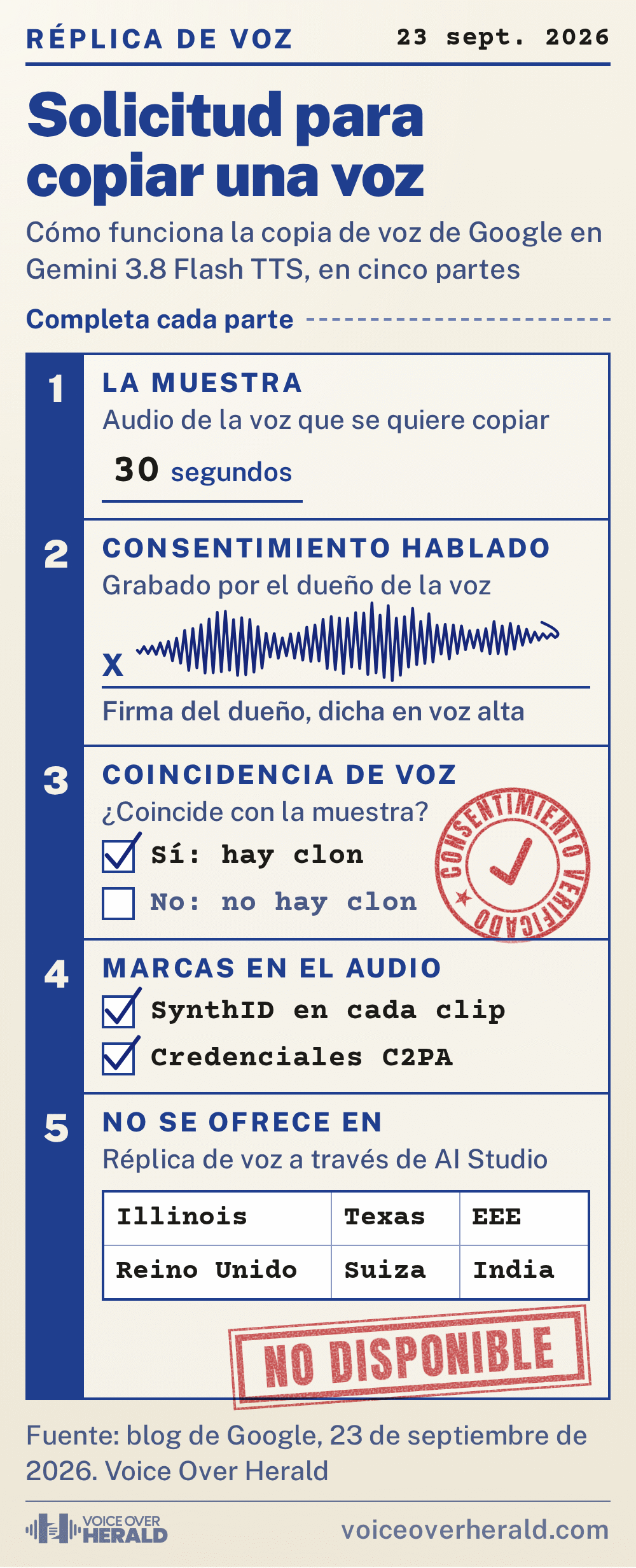 Un formulario de consentimiento y registro para copiar una voz con Gemini 3.8 Flash TTS de Google, en cinco partes: una muestra de 30 segundos de la voz que se quiere copiar, el consentimiento hablado grabado por el dueño de la voz, la verificación de coincidencia con un sello de consentimiento verificado, donde si coincide hay clon y si no, no hay clon, la marca de agua SynthID en cada clip y credenciales C2PA, y un sello de no disponible sobre los lugares donde la réplica de voz por AI Studio no se ofrece: Illinois, Texas, el EEE, el Reino Unido, Suiza y la India