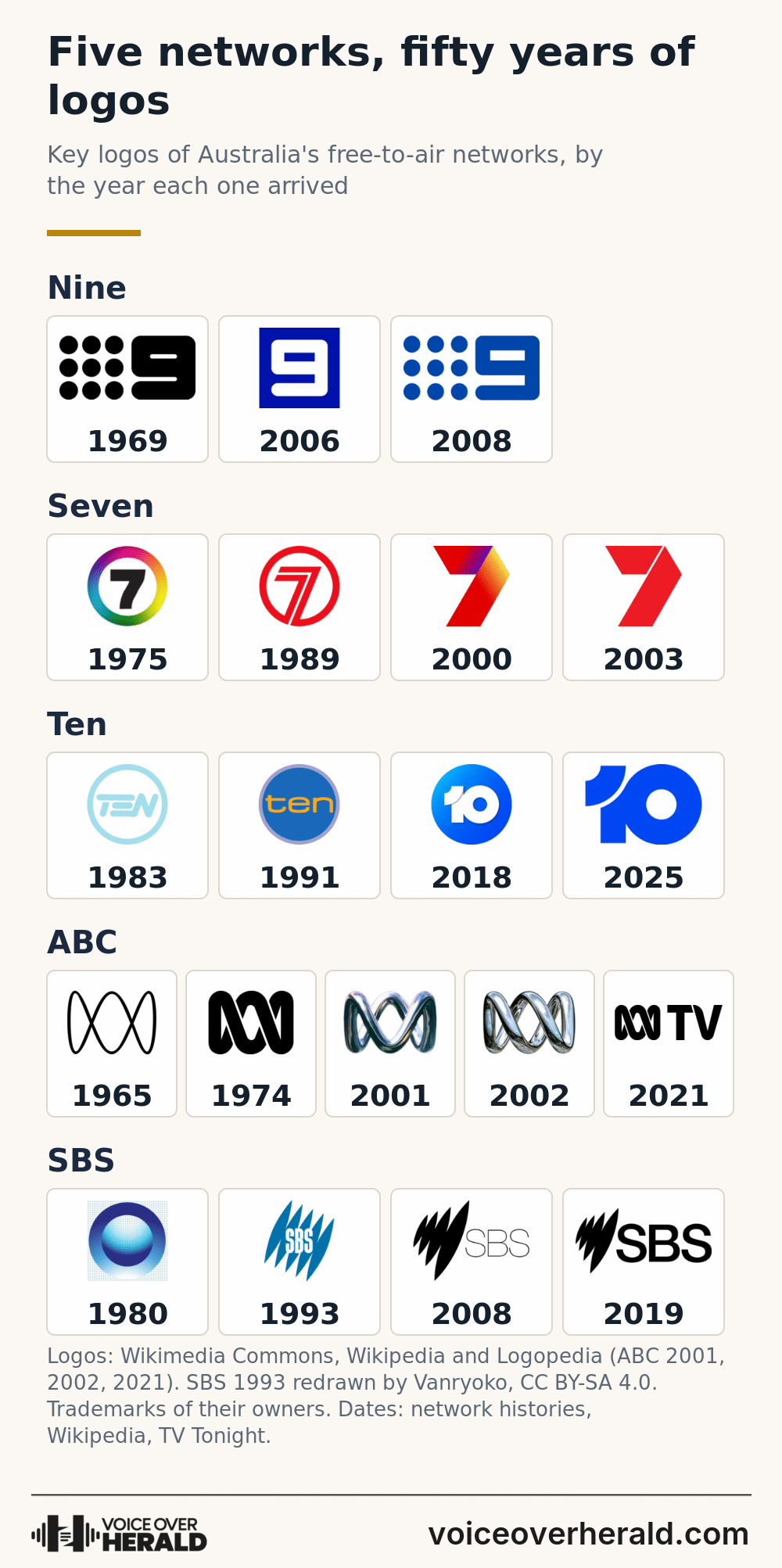 Chart of Nine, Seven, Ten, ABC and SBS logos from 1965 to 2025, grouped by network, including Ten's 1988 X TEN logo