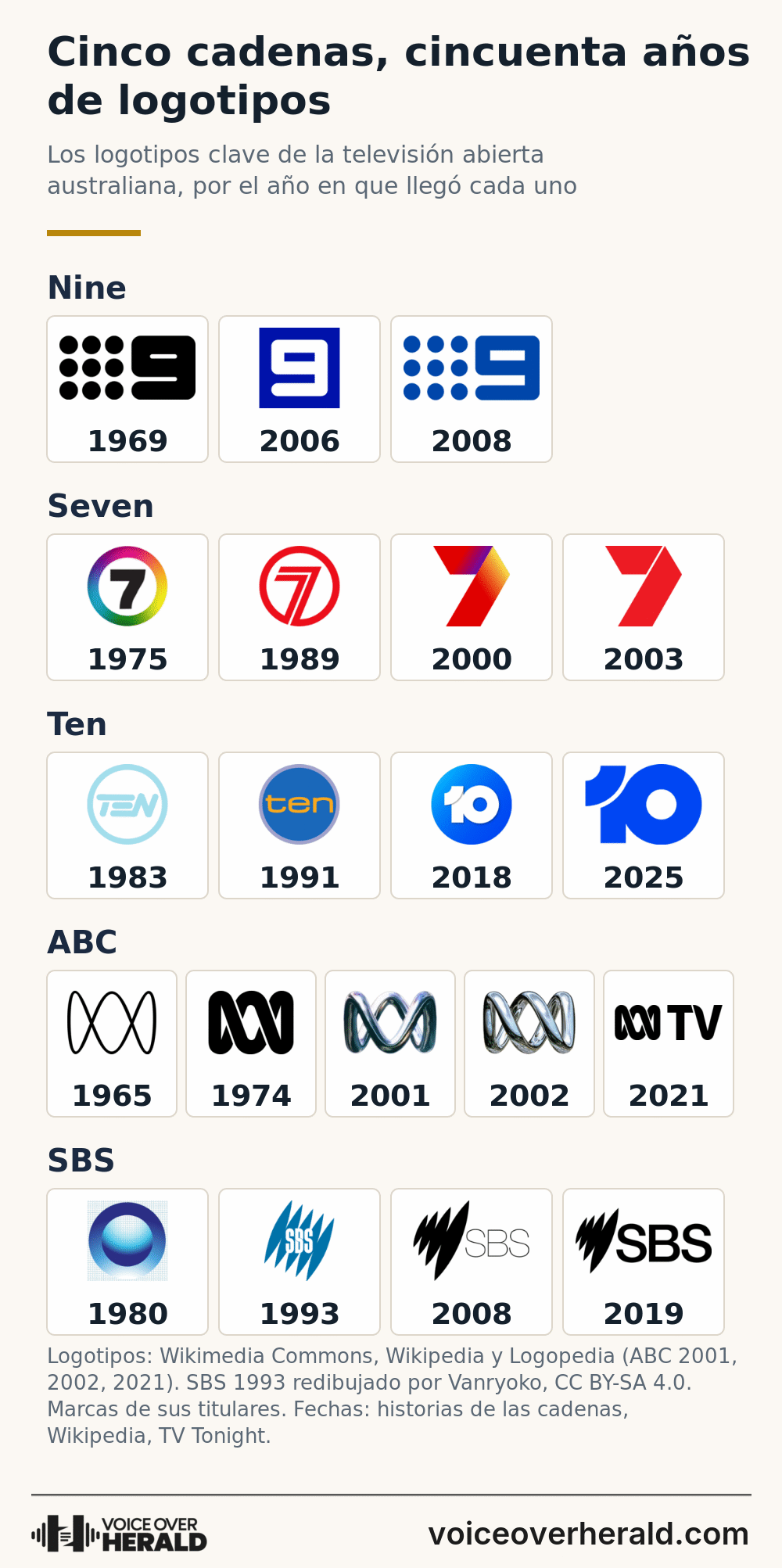 Gráfico de los logotipos de Nine, Seven, Ten, ABC y SBS de 1965 a 2025, agrupados por cadena, con el logotipo X TEN de Ten de 1988