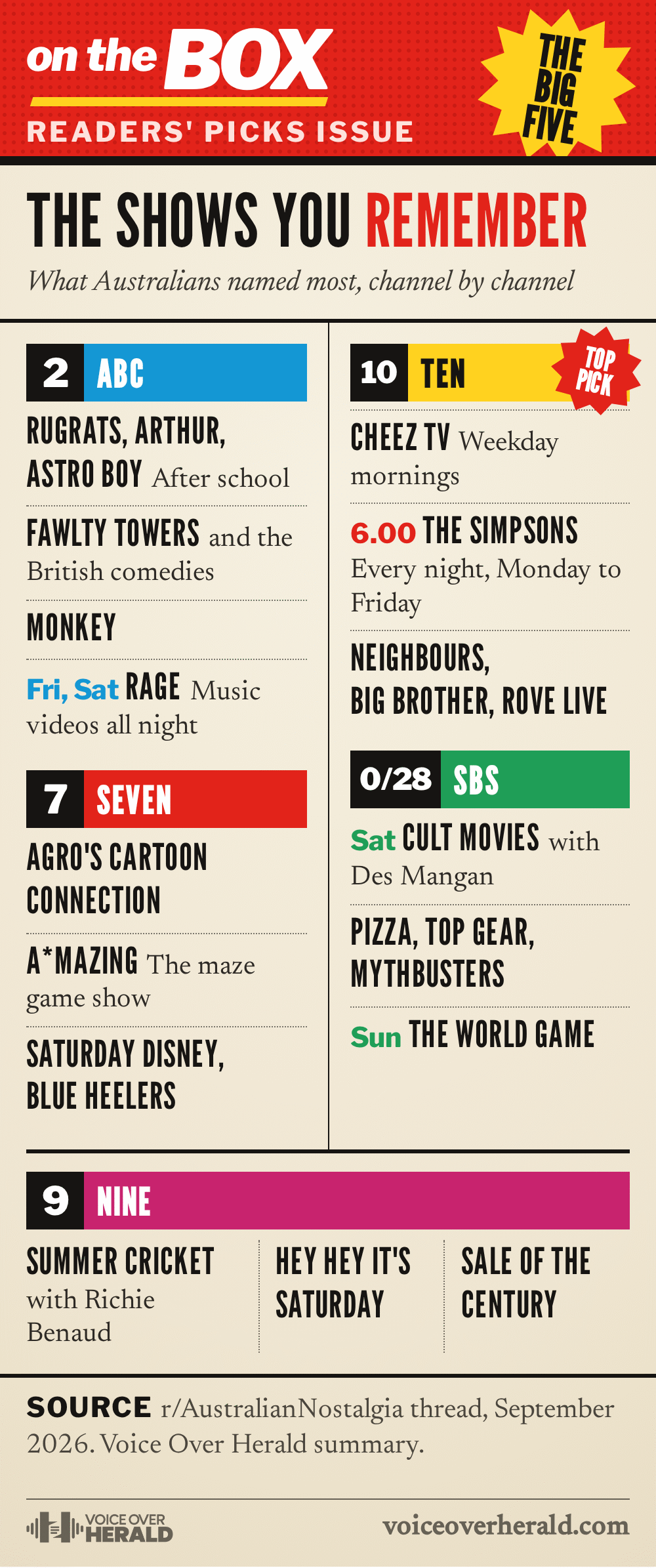 A 1990s style TV guide listings page of the shows Australians remembered most, channel by channel. ABC on channel 2: Rugrats, Arthur and Astro Boy after school, Fawlty Towers and the British comedies, Monkey, and Rage music videos all night on Fridays and Saturdays. Seven: Agro's Cartoon Connection, A*mazing, the maze game show, Saturday Disney and Blue Heelers. Ten, the top pick: Cheez TV on weekday mornings, The Simpsons at 6.00 every night Monday to Friday, Neighbours, Big Brother and Rove Live. SBS on channel 0 or 28: Cult Movies with Des Mangan on Saturdays, Pizza, Top Gear, MythBusters and The World Game on Sundays. Nine: summer cricket with Richie Benaud, Hey Hey It's Saturday and Sale of the Century
