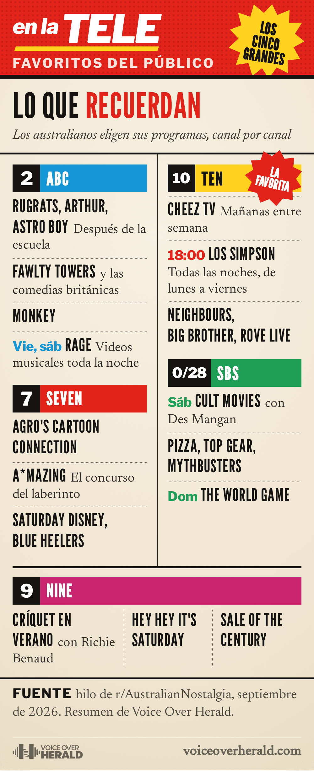 Página de guía de televisión al estilo de los años noventa con los programas que más recordaron los australianos, canal por canal. ABC, canal 2: Rugrats, Arthur y Astro Boy después de la escuela, Fawlty Towers y las comedias británicas, Monkey y Rage, videos musicales toda la noche los viernes y sábados. Seven: Agro's Cartoon Connection, A*mazing, el concurso del laberinto, Saturday Disney y Blue Heelers. Ten, la favorita: Cheez TV las mañanas entre semana, Los Simpson a las 18:00 todas las noches de lunes a viernes, Neighbours, Big Brother y Rove Live. SBS, canal 0 o 28: Cult Movies con Des Mangan los sábados, Pizza, Top Gear, MythBusters y The World Game los domingos. Nine: críquet en verano con Richie Benaud, Hey Hey It's Saturday y Sale of the Century