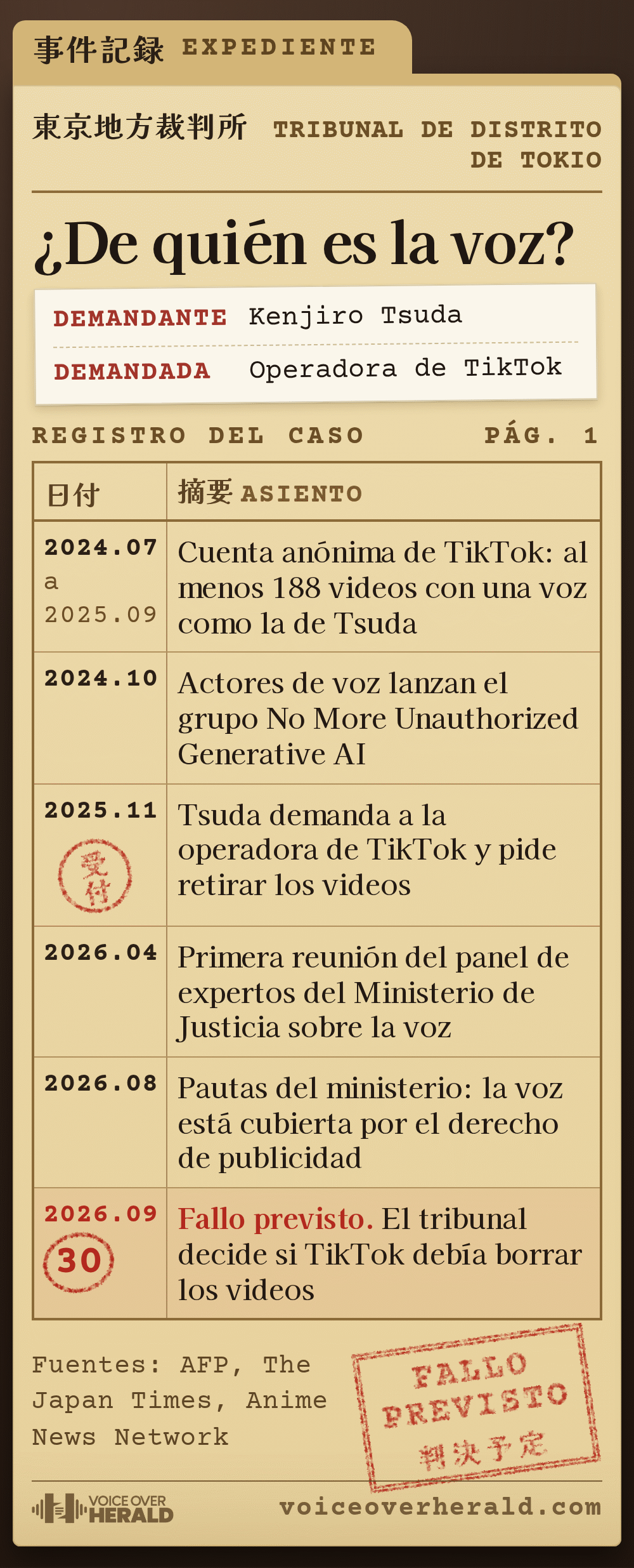 Expediente judicial japonés del caso de Kenjiro Tsuda contra la operadora de TikTok en el Tribunal de Distrito de Tokio, con un registro fechado: de julio de 2024 a septiembre de 2025, una cuenta anónima de TikTok publica al menos 188 videos con una voz como la de Tsuda; octubre de 2024, actores de voz lanzan el grupo No More Unauthorized Generative AI; noviembre de 2025, Tsuda demanda a la operadora de TikTok y pide retirar los videos; abril de 2026, primera reunión del panel de expertos del Ministerio de Justicia sobre la voz; agosto de 2026, las pautas del ministerio dicen que la voz está cubierta por el derecho de publicidad; 30 de septiembre de 2026, fallo previsto sobre si TikTok debía borrar los videos