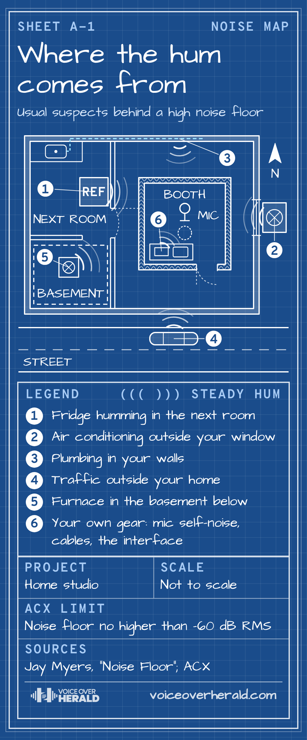 Blueprint floor plan of a home studio drawn as a noise map, with steady hum travelling to the mic in the booth from 1 a refrigerator humming in the next room, 2 air conditioning outside the window, 3 plumbing in the walls, 4 traffic outside the home, 5 a furnace in the basement below and 6 your own gear: mic self-noise, cables and the interface; the title block gives the ACX limit, a noise floor no higher than -60 dB RMS