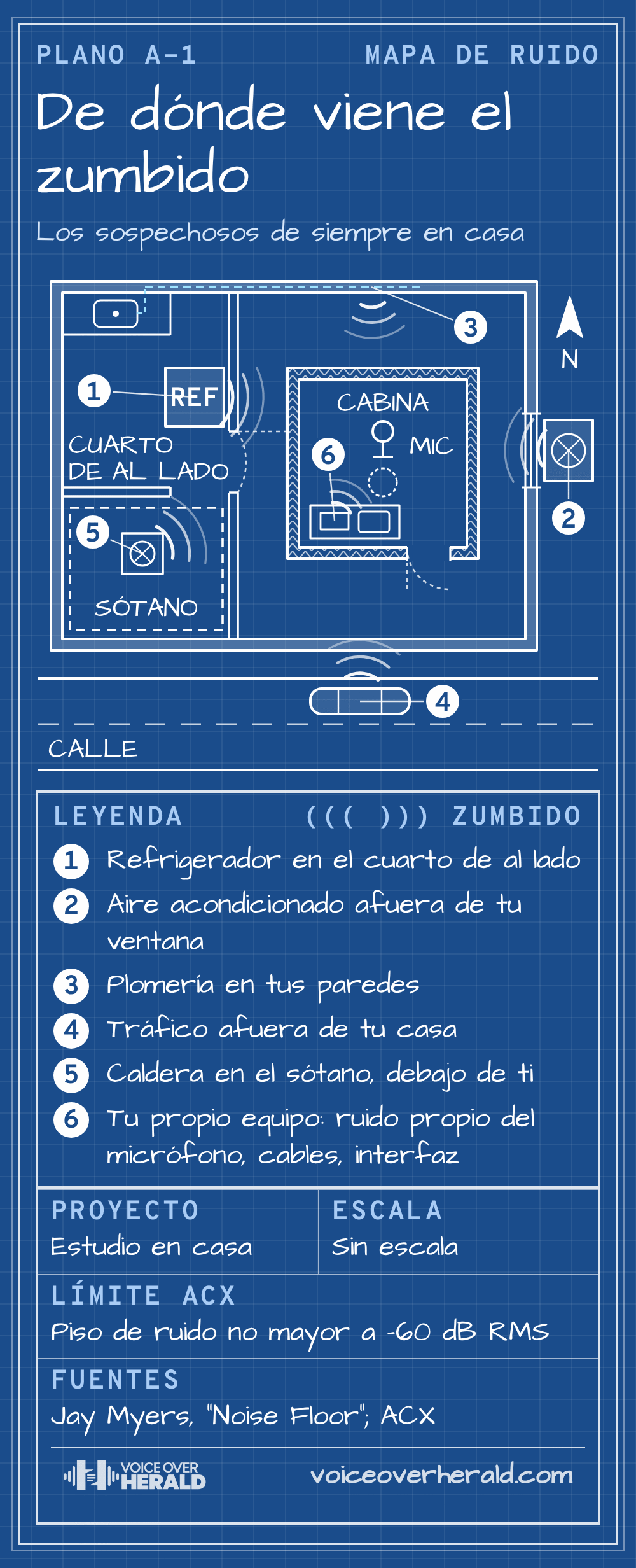 Plano de un estudio en casa dibujado como mapa de ruido, con el zumbido constante que llega al micrófono de la cabina desde 1 el refrigerador del cuarto de al lado, 2 el aire acondicionado afuera de la ventana, 3 la plomería en las paredes, 4 el tráfico afuera de la casa, 5 la caldera en el sótano y 6 tu propio equipo: ruido propio del micrófono, cables e interfaz; el cuadro de rótulo indica el límite de ACX, un piso de ruido no mayor a -60 dB RMS