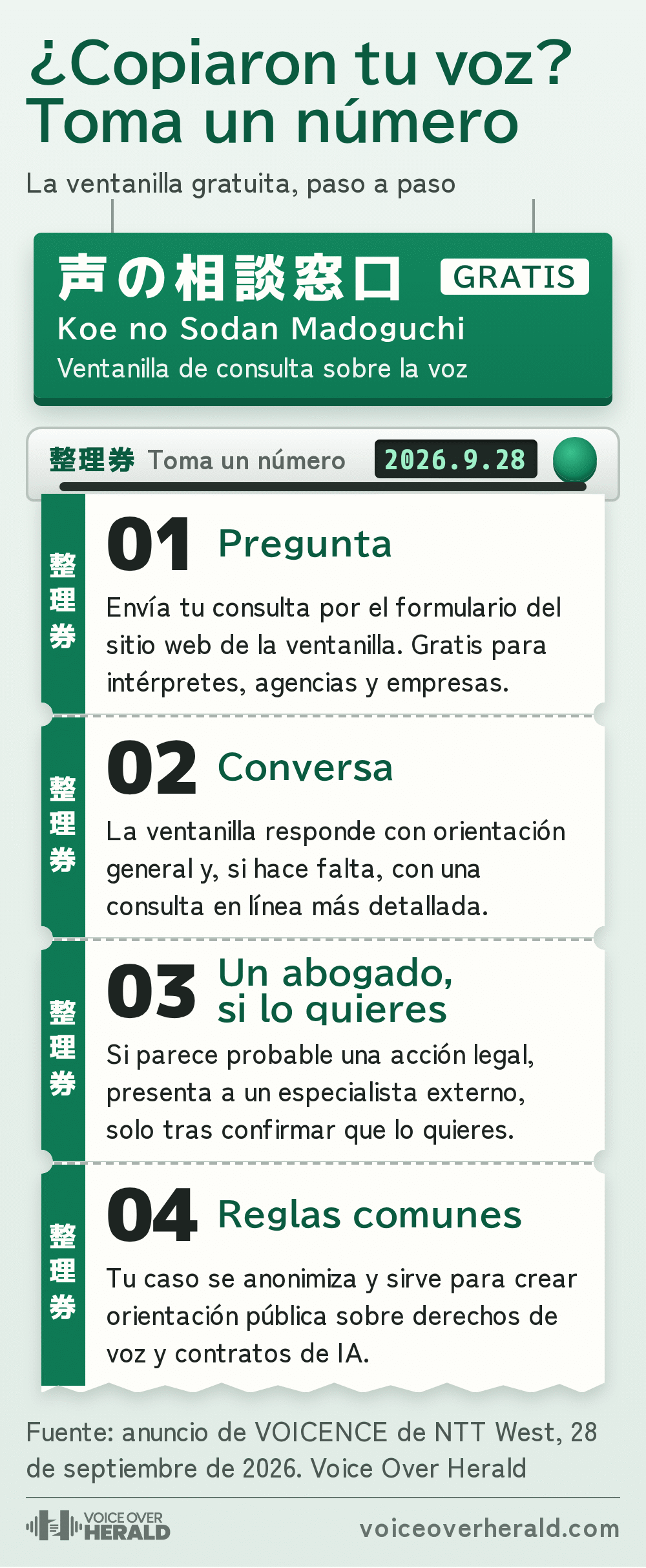 Cuatro boletos numerados de una máquina de turnos bajo el letrero de la ventanilla gratuita de consulta sobre la voz de Japón, Koe no Sodan Madoguchi, abierta el 28 de septiembre de 2026: 01 Pregunta, envía tu consulta por el formulario del sitio web de la ventanilla, gratis para intérpretes, agencias y empresas; 02 Conversa, la ventanilla responde con orientación general y, si hace falta, con una consulta en línea más detallada; 03 Un abogado, si lo quieres, si parece probable una acción legal presenta a un especialista externo, solo tras confirmar que lo quieres; 04 Reglas comunes, tu caso se anonimiza y sirve para crear orientación pública sobre derechos de voz y contratos de IA