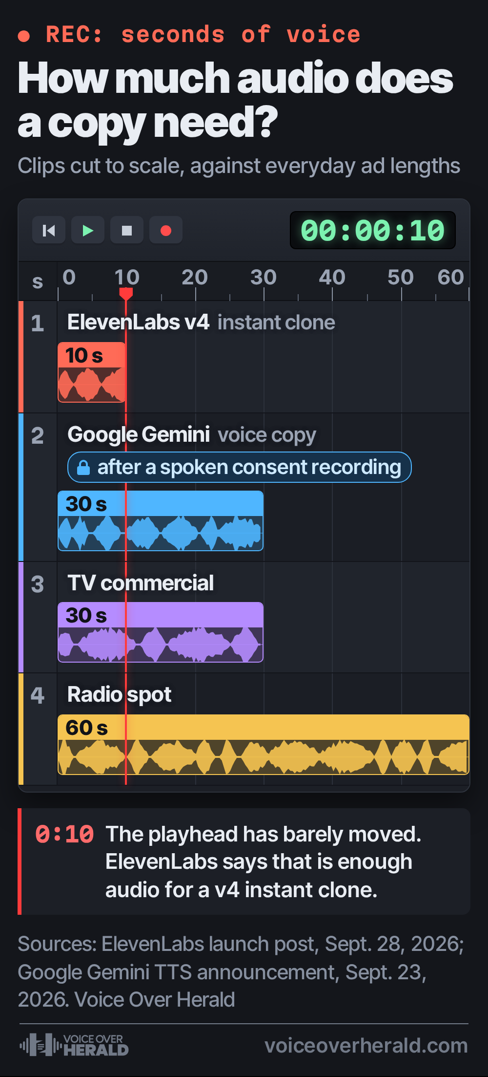 Audio clips drawn to scale on a recording software timeline from 0 to 60 seconds: an ElevenLabs v4 instant clone needs a 10-second clip and Google Gemini's voice copy a 30-second clip after a spoken consent recording, beside a 30-second TV commercial and a 60-second radio spot, with the playhead stopped at 10 seconds