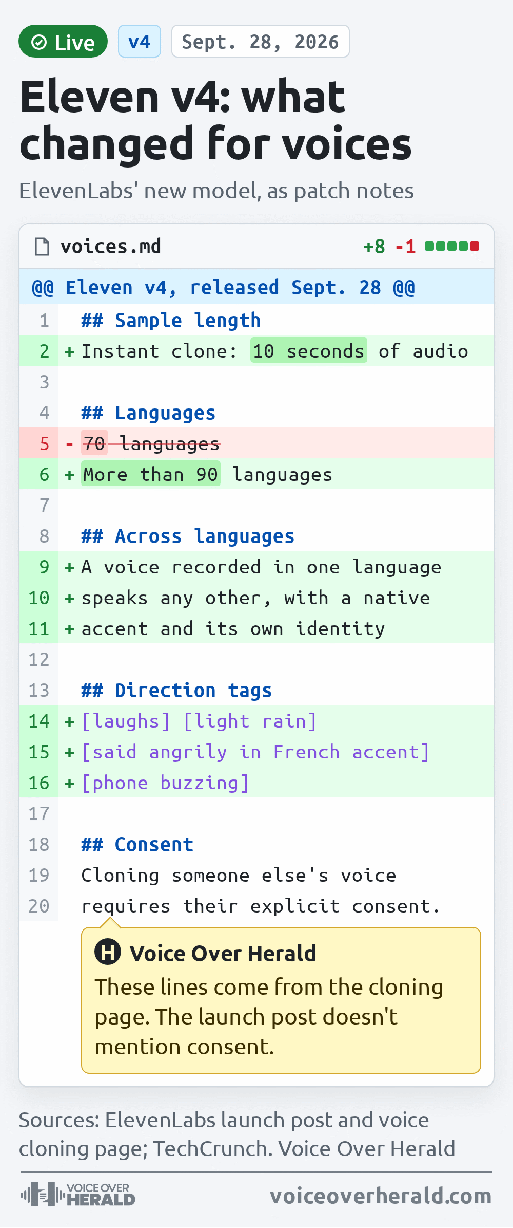 What Eleven v4 changed for voices, shown as a code diff of patch notes: added, an instant clone from 10 seconds of audio; languages changed from 70 to more than 90; added, a voice recorded in one language speaks any other with a native accent and its own identity; added, direction tags such as [laughs], [light rain], [said angrily in French accent] and [phone buzzing]; and the cloning page line that cloning someone else's voice requires their explicit consent, with a reviewer note that the launch post doesn't mention consent