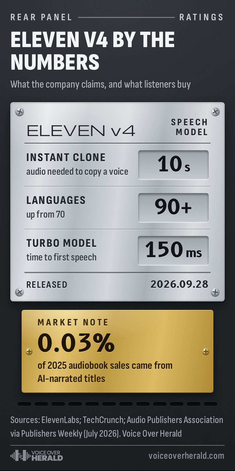Eleven v4 by the numbers on an engraved equipment rating plate: an instant clone from 10 seconds of audio, more than 90 languages, up from 70, and 150 milliseconds to first speech on the Turbo model, released September 28, 2026, with a brass market note below: 0.03% of 2025 audiobook sales came from AI-narrated titles