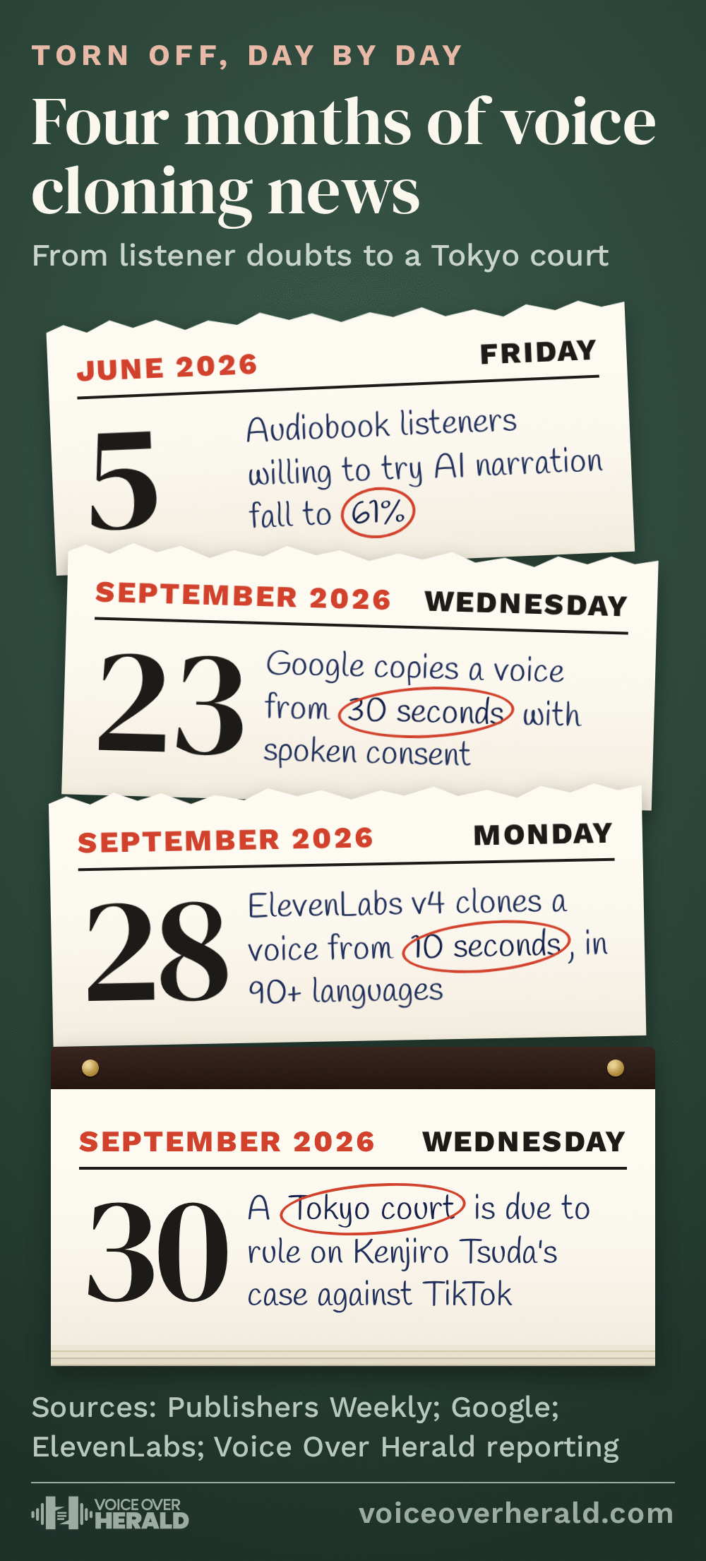 Four months of voice cloning news as tear-off desk calendar pages: Friday, June 5, 2026, audiobook listeners willing to try AI narration fall to 61%; Wednesday, September 23, Google copies a voice from 30 seconds with spoken consent; Monday, September 28, ElevenLabs v4 clones a voice from 10 seconds, in more than 90 languages; Wednesday, September 30, a Tokyo court is due to rule on Kenjiro Tsuda's case against TikTok