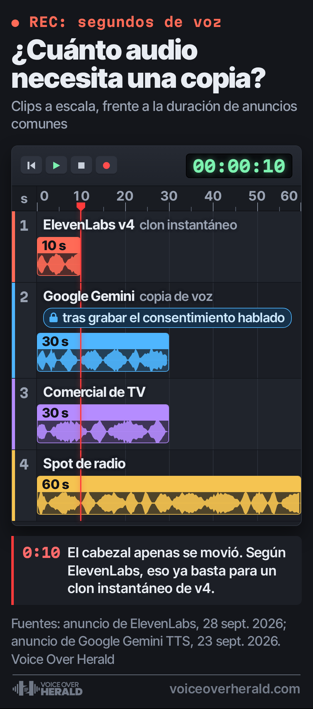 Clips de audio a escala en la línea de tiempo de un programa de grabación, de 0 a 60 segundos: un clon instantáneo de ElevenLabs v4 necesita un clip de 10 segundos y la copia de voz de Google Gemini uno de 30 segundos tras grabar el consentimiento hablado, junto a un comercial de TV de 30 segundos y un spot de radio de 60, con el cabezal detenido en los 10 segundos